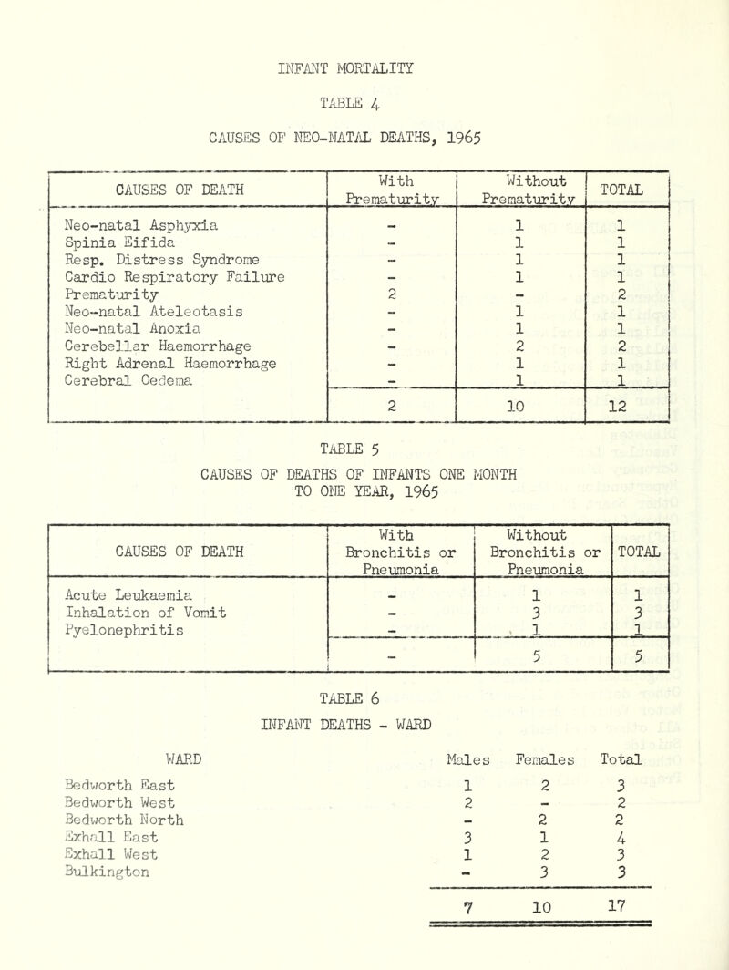 INFANT MORTALITY TABLE 4 CAUSES OF NEO-NATAL DEATHS, 1965 CAUSES OF DEATH With Prematurity Without Prematurity TOTAL Neo-natal Asphyxia _ 1 1 Spinia Eifida - 1 1 Resp. Distress Syndrome - 1 1 Cardio Respiratory Failure - 1 1 Prematurity 2 - 2 Neo-natal Ateleotasis - 1 1 Neo-natal Anoxia - 1 1 Cerebellar Haemorrhage - 2 2 Right Adrenal Haemorrhage - 1 1 Cerebral Oedema _ 1 1 2 10 12 TABLE 5 CAUSES OF DEATHS OF INFANTS ONE MONTH TO ONE YEAR, 1965 With Without CAUSES OF DEATH Bronchitis or Bronchitis or TOTAL Pneumonia Pneumonia Acute Leukaemia _ 1 1 Inhalation of Vomit _ 3 3 Pyelonephritis _ 1 1 i 5 5 TABLE 6 INFANT DEATHS - WARD WARD Males Females Total Bedv/orth East 1 2 3 Bedworth West 2 - 2 Bedworth North _ 2 2 Exhall East 3 1 4 Exhall West 1 2 3 Bulkington - 3 3