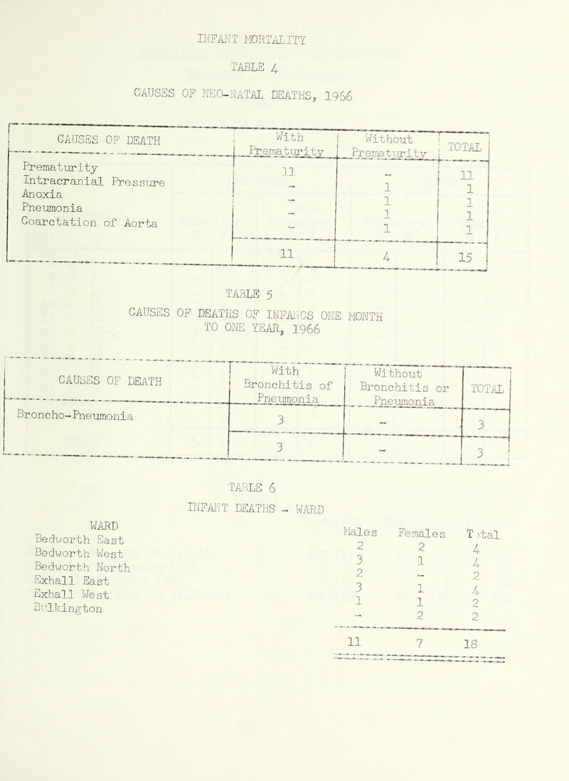 INFMT MORTALITY TABLE 4 CAUSES OF MO-NATAL DEATHS, 1966 CAUSES OF DEATH With Prematurity Without —-PA-QniQ-t ur i ty TOTAL Prematurity Intracranial Pressure Anoxia Pneumonia Coarctation of Aorta Id. 1 1 1 1 11 1 1 1 1 11 4 15 TABLE 5 CAUSES OF DEATHS OF INFMCS ONE MONTH TO ONE YEAR, 1966 CAUSES OF DEATH With* Bronchitis of Pneumonia Without Bronchitis or Pneumonia TOTAL Broncho-Pneumonia 3 3 3 3 I WARD Bedyorth East Bedworth West Bedworth North Exhall East Exhall West Bnlkington TA_BLE 6 INFANT DEATHS - WARD iWes Females T )tal 2 2 4 3 1 4 2-2 3 1 /, 112 2 2