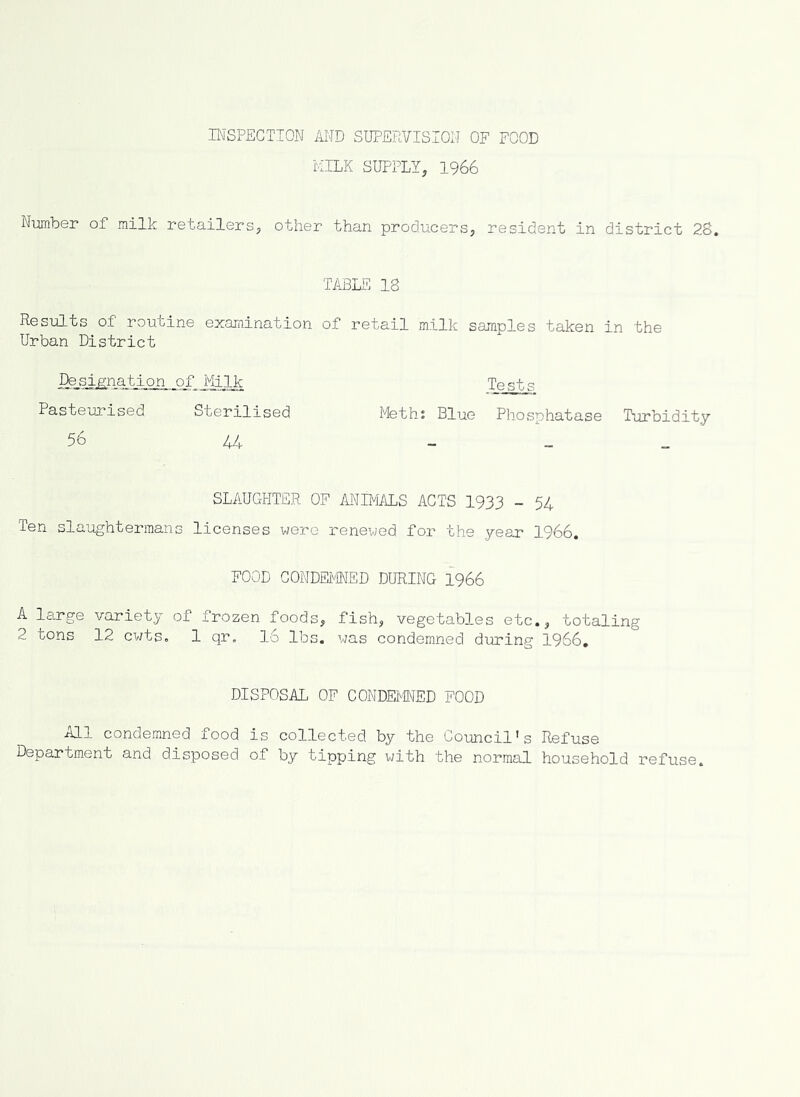 HISPECTIQN AND SUPERVISION OF FOOD i'iILK SUPPLY, 1966 Ntmber of milk retailers, other than producers, resident in district 2S. TABLE 18 Results of routine examination of retail milk samples taken in the Urban District Designation of Milk Pasteurised Sterilised 56 SLAUGHTER OF ANIMALS ACTS 1933 - 54 Ten slaughtermans licenses were renewed for the year 1966. FOOD CONDEMNED DURING 1966 A large variety of frozen foods, fish, vegetables etc., totaling 2 tons 12 cwts. 1 qr, 16 lbs, was condemned during 1966, DISPOSAL OF CONDEMNED FOOD All condemned food is collected by the Council's Refuse Department and disposed of by tipping with the normal household refuse. Tests Methj Blue Phosphatase Turbidity