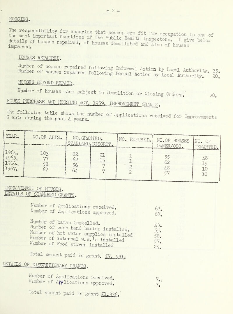 - 2 - HOUSING. “ “-•.s.fi s; i“ed° de^ollshea and also of housi; Ks s L=: ssss ss esrissviaiss?- a HOUSES BEYOND RPIPATP. Number of houses made subject to Demolition or Closing Orders.’ HOUSE PdRCaaE AM HOIlSTHq ACT. 19TO. -ngRoyKt^T GMMTE. t'te^^astTye^or” for Improvements 20, TEAR. 1 NO.OF APPS, NO.GRAI STANDARD :JIED. DISCRST. NO, REFUSED. f . NO.OF HOUSES » OWNER/Ono. NO. OF ^ENAI'iTED 1964. ' 1965. 1966. 1967. 103 77 58 67 82 62 ‘ 56 64 21 15 7 7 1 1 2 2 55 62 48 57 48 15 10 10 BffHLOVEMENT OF HOTTOE.q. DETAILS OF STANU/iRD GRANTS. Number of Applications received. Number of Applications approved. Number of baths installed. Number of wash hand basins installed. Number of hot water supplies installed Number of internal w.c.'s installed Number of Food stores installed Total amount paid in grant. £?, 111. DETAILS OF DISHHETIONARY GRANTS. Number of Applications received. Number of Afflications approved.' Total amount paid in grant £1.336. 67.' 67.' 43. 55. 58. 57. 24. 7.. 7.