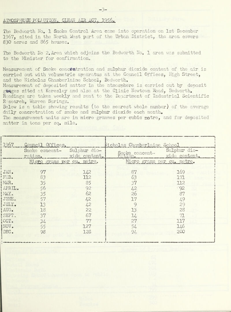 -3- ATMQSFHEPJC PQU.UTION. CLEM AIH ACT. 1956.' The Bedworth No, 1 Smoke Control Area came into operation on 1st December 1967y sited in the North Nest part of the Urban Districty the area covers 830 acres and 865 houses. The Bedworth No 2. Area which adjoins the Bedworth No, 1 area wo.s submitted to the Minister for confirmation. Measurement of Smoke concl^Qtration and sulphur dioxide content of the air* is carried out with volumetric apparatus at the Council Offices, High Street, and the Nicholas Chamberlaine School, Bedworth, Measurement of deposited matter in the atmosphere is carried out by deposit gat^ges sited at Keresley amd also at the Clinic Newtown Road, Bedworth, Readings are taken weekly and sent to the Department of Industrial Scientific Research, Warren Springs, Below is a table showing results (to the nearest whole nmber) of the average daily concretration of smoke and sulphur dioxide each month. The measurement units are in micro grammes per cubic metre, and for deposited matter in tons per sq, mile. 1967 Council Offices. Nicholas Chamberlaine > School j Smoke concent- ration. Sulphur dio- xide content. Smoke concent- ration. Sulphur dio- \ xido content. ! Micro erams ner cu. metre. Micro erams ner cu. metre. \ j JM. 97 142 87 169 JFEB. 83 112 63 171 MAR. 35 85 37 112 APRIL, 56 92 42 ‘92 1 MAI, 35 62 26 87 JUNE, 57 42 17 49 JUI.I, 13 42 9 29 AUG. 18 22 13 28 SEPT. 37 67 U 71 OCT, 34 77 27 117 NOV. 55 127 54 146 DEC. 98 128 94 200