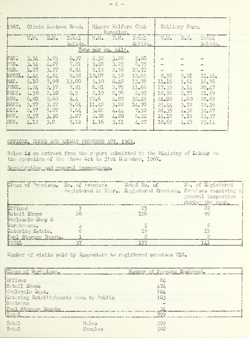 Kcresley, f U.M. D.M. Total Solids- U.M. DoM. Total ix-)lids. U.M, D.M.’ ■ Total Solids. : 1 Ton 3 Dcr SQo niln. • \jMi: 3.34 3.03 6.37 2o32 3o28 5,60 _ j [a8B. 3.54 4.27 7.81 3.48 3.25 6.75 t “ - - MAH, 5.27 3.27 8.54 j 8.15 2.58 10.73 j - _ » j jAPRIL, 4*44 4.84 9.28 j 10.07 2.58 12.65 1 8.55 2.91 11.46. I liAI. 5.10 7.90 13.00 5.30 8,48 13.78 , ; 11.15 5.61 16.76 • trUNE. 5.24 2.57 7.81 1 ; 8.91 2,75 11.66 i i 17.33 3.14 20.47 ! truid:. 4.30 2,20 6e5 2.19 0.76 2.95 I i 18.92 2.77 21,69 : kuG. 6.80 2,60 9.4 !27.6 4.88 32.48 j 24.99 4.60 28.69 SsEPT. 5.77 3.27 9.04 11,42 3.28 14.70 25.44 3.72 29.16 ! pCT, 2.57 5.07 7.64 1 3.08 4.44 7.52 28.35 4.32 32.67 ! |nov. 0.57 3.30 3.87 1 ^ 2.02 4.20 6.22 16.18 7.19 23.37 1 ilEC, 4.12 3.0 7.12 ( lcl6 3.11 4.27 18.65 4.49 23.14 j OFFICES. SHOPS MW RKMAY PRESSES ACT. 1963,' BgIov an extract from the report submitted to the Ministry of Labour on the operation of uho above Act to 3?.st December, 1967, Regi;-:brpJ~/ipn and neneral inspectiojis. 31ass of ^remises. No, of rremises Total No. of No. of Registered } Registered in Year., R'.gistorcd Premises, , Premises receiving a! general inspection | durinv the voar. 1 Offices 3 22 j ilctail Shops 'fhclesale Shop & 26 126 99 1 1 fJareho^ises. 1 5 5 1 iatoring Egtabs. 6 19 13 } ?uel Storage Deuots, 1 2 . 2 1 TOTAL 37 177 1 Number of visits paid by Inspectors to registered promises 218, Class of Wor]rolace. Number of Persons Emploved. j Offices 84 \ Retail Shops 474 1 hliolesalc Dept, }04 1 Coloring Establishaonts open to Public 103 3 Genteons 1 Fuel Storage Denots 34 , . i Total 799 f Total Male s 299 Total Fomal.cs 500