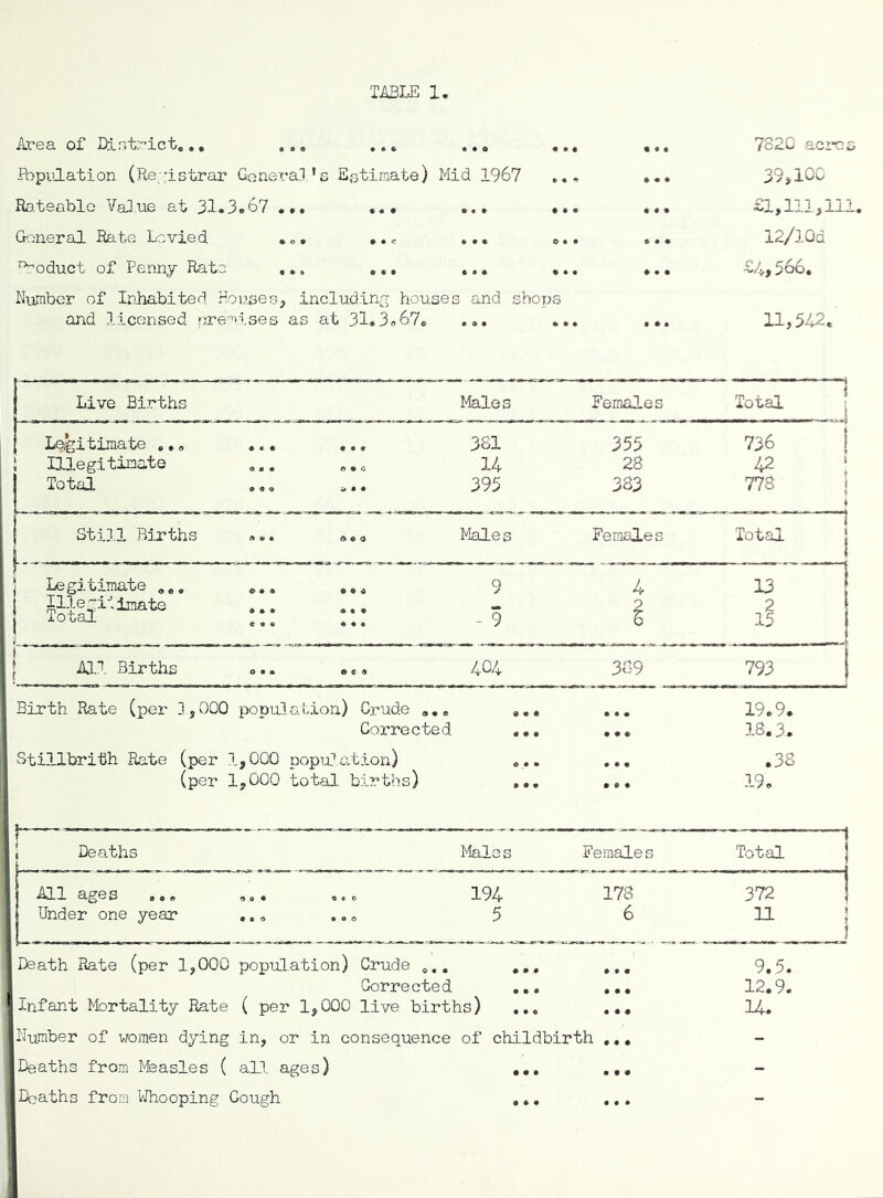 Area of Dintrict.,, ... ... ... Population (Re/^istrar Goneral’s Estimate) Mid 1967 Ra.teablo VaJ.ue at 31.3.67 ... ... ... General Rate Levied ... ... R:’oduct of Penny Rate ,,, ... ... 7820 acres 39>10C £1,111,111. 12/lQd £4,566. Number of Inhabited Houses, includin;^ houses and shops and licensed premises as at 31.3.67. ... ... ... 11,542, Live Births Males Females Total ■ Legitimate ... ... ... 381 355 736 1 S Illegitimate 14 28 42 ; Total 395 383 778 1 Still Births Males Females Total Legitimate ... ... ... 9 4 13 IlleriijjTiate ,,, ... 2 2 Total *:; : ; - 9 6 15 [ AIj. Births ... ... 404 389 793 Birth Rate (per 3,000 population) Crude ... ... 19.9. Corrected ... ... 18.3,. Stillbrith Rate (per 1,000 population) ... ... .38 (per 1,000 total births) ... .. ♦ 3-9. 1 Deaths Males Female s Total ' All ages ... ... 194 178 372 Under one year ,,. ... 5 6 11 Death Piate (per 1,000 population) Crude ... 9.5. Corrected ... ... 12.9. Infant Mortality Rate ( per 1,000 live births) ... ... 14. Number of women dying in, or in consequence of childbirth ... - Deaths from Pfeasles ( all ages) ... ... - Deaths from Whooping Gough