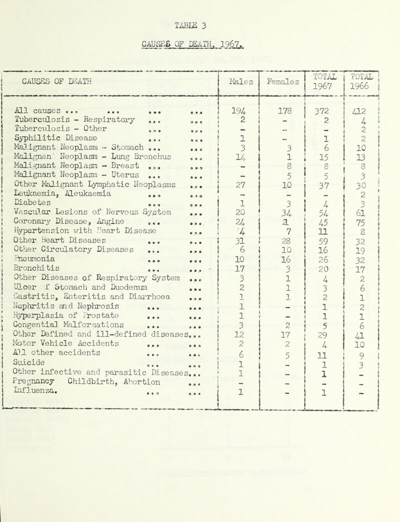 CAUSES OF DEATH, 1967. CAUSES OF DEATH Males Females TOTAL 1967 TOTAL j 1966 j All causes ..o ..o .*• 194 178 372 —-j 412 ! Tuberculosis - Respiratory ' 2 _ 2 4 I Tuberculosis - Other 6,, ,,, i „ 2 : Syphilitic Disease ,,. ,,, ! 1 _ 1 2 MaJ.ignant Neoplasm - Stomach o«. • •« j 3 3 6 10 Malignan'- Neoplasm - Lung Bronchus «.o 14 1 15 13 Malignant Neoplasm - Breast ,o. _ 8 8 , 1 ^ Malignant Neoplasm - Uterus «.« ... - 5 3 Other Malignant Lymphatic Neoplasms .o. i 1 27 10 37 30 I Leulcaemia, Aleukaemia ... .., ‘ _ 2 Diabetes ..a ... 1 1 1 3 4 3 1 Vascular Lesions of Nervous System ,,, i 1 20 34 54 61 j Coronary Disease, Angine ... 24 1 1 ^ 45 75 1 Hypertension with Heart Disease ... -4 ! 1 7 31 8 Other Heart Diseases ... «... 31 i ! 28 59 32 1 Other Circulatory Diseases ... ,,, 6 10 16 19 1 Pneumonia ... ... 10 16 26 32 1 Bronchitis ... 17 3 20 17 1 Other Diseases of Respiratory System 3 1 4 2 Ulcer 'f Stomach and Duodenim ... 2 1 3 6 1 Gastritis, Enteritis and Diarrhoea ... 1 1 2 1 1 Nephritis and Nephrosis ... ... 1 1 i 1 2 i 1 Hyperplasia of r-i*ostate ... ... ! ! 1 ! - ' 1 1 ; 1 Congential Malformations ... ... I ; 3 2 ! 6 » Other Defined and ill-defined diseases. ,., ! 1 12 17 1 f 29 41 Motor Vehicle Accidents ... ... 1 i 2 2 4 10 1 AIJL other accidents ... ' 6 5 11 i ; 9 } Suicide ^^^ j j 1 1 1 3 ! Other infective and parasitic Diseases... : : 1 1 Pregnancy Childbirth, Abortion ... | i Inf ].uenza. ,,. ,,, j i ^ ! 1  I