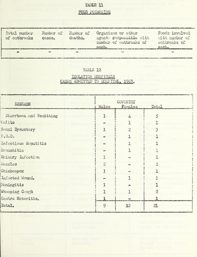 TmM n Total number of outbreaks N\Ambcr of cases. Nufflbor of deathse Organisms or other agente rosponsible with number of outbreaks of ...oacln - ... Foods involved vdth nuabor of outbreaks of each. - - TiffiLE 12 ISOLATION HOSPITALS CASES ADMITTED TO HOSPITAL. 1967. DISEASE ]ylales COVEN TRX , Females . ., i j i 1 ! Diarrhoea end Voraitting | 1 1 i 4 i ^ Total. . .. 1 5 ) 'GoXita 1 1 \ ' “ 1 ; 1 j i : Sonni Dysentery ! i 1 ^ ! 1 2 i I F.U.Oc i 1 1 i 1 ^ 1 infectious Hepatitis - 1 i 1 1 t 1 1 Bronchitis 1 i ^ ^ i 1 i iUrincxy Infection 1 “• j i 1 { 1 i^feasles 2 : i 1 - 1 i 1 2 1 Ghickenpox 1 1 1 1 1 i ! Infected Wound. i ! 1 i i ^ I [^feningiti6 1 t : \ 1 1 1 Whooping Cough ! 1 i 1 2 i Gastro Enter!tiSc 1 ._ » _JL_. [Total, S 1