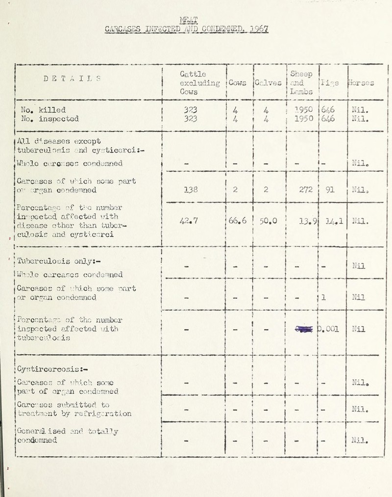 MKAT C/l^^ISES PIFaCTED ^-IID COKDEI^KffiD. 3.967 DETAILS Cattle f 1 Sheep 1 excluding {Covjs jCrJ.ves 1 -and lligs Horses Cows i i 1 Lambs No.' killed 323 1 4 {4 r ; 1950 6.46 Nil. No, inspected 323 i 4 *4 } 1950 646 Nil. f j All diseases except tuberculosis and cysticcrcis- 1 i i 1 1 Wliolo Ciirc-‘'sea condemned f I {- f - i - i_ Nil. Carcases of vl-’icb some part o'* or.^an condemned 138 ' ♦ ~i 1 2 ! 2 j 1 1 : ! 272 ’ i ! 91 Nil, Ferccntaac of tie number ( \ ; ! in':oeetcd affected uith disease other than tuber- 42.7 j66,6 ! 50,0 ! 13.9 U.1 Nil. j cul.osis and cysticvorci 1 ! i ! ♦ ! ' \ Tuberculosis onl.y;- ! IVfiole carcases condemned i r T 1 - ! Nil 1 1 j Carcases of o'hich some rart | 1— ! ! ^ 1 |or or=;an condoraned j - { - 1 1 1 ’ - ! L . i 11 xNil fPcrcontcic of tho number i jinspcjcted affected uith 1 jtubercidoc-is ; i--- - ■ 1 1 1 f 1 “ \ ” i 5 ! ! i ( I 1 --j ! D.OOl Nil {Cystircercosis:- | ! T i ^ * ‘Carcases of uhich some {part of or':an condemned - ' \ - Nil. 1 iCarc-'ses submitted to 1 treatment by refrigeration i i 1 ” Nil. 1 Generalised and. total?,y I condemned | Nil. ! 1 *■ !