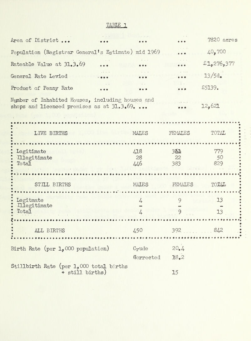 Area, of District ,,, ,,, ... ... 7820 acres PopiiLation (Registrar General’s Estimate) mid 1969 ... 40,700 Rateable Value at 31.3.69 ... ... ... £1,276,377 General Rate Levied ... ... 13/5d.' Product of Penny Rate ... ... ... £5139. N-i^mber of Inhabited Houses, including houses aud shops and licenced premises as at 31r3«69. ... ... 12,621 : LIVE BIRTHS MALES FEMALES TOTAL : 1 Legitimate 418 3KL 779 ! -Illegitimate 28 22 50 : I Total 446 383 829 ; : STILL BIRTHS M/iIES FEM/iLES Tom \ • Legitmate 4 9 13 : 1 -Illegitimate - - - 4 , , . 9 ^ : ALL BIRTHS 450 392 , . , . ,842 ,: Birth Rate (per 1,000 population) Crude 20,4 Sorrected 18.2 Stillbirth Rate (per 1,000 total births + still births) 15
