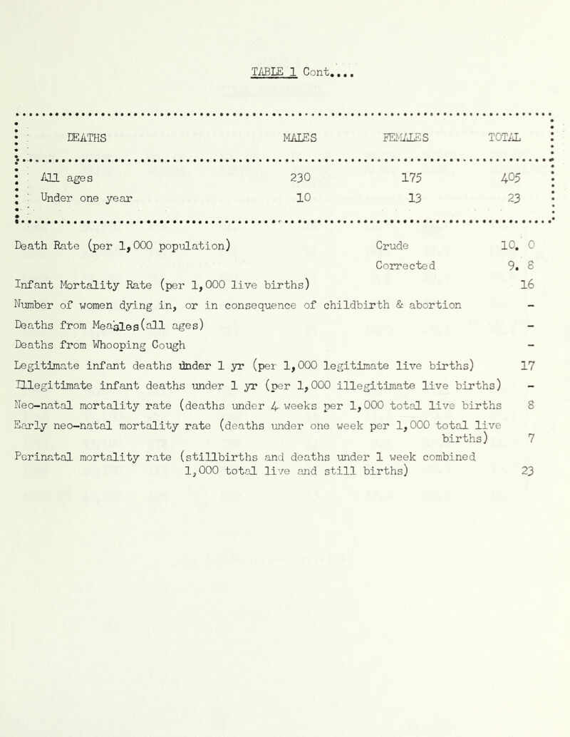 • : DEATHS MALES FEMALES TOTAL ; : illl ages 230 175 405 • ; Under one year 10 13 23 Death Rate (per 1,000 population) Crude 10. 0 Corrected 9. 8 Infant Mortality Rate (per 1,000 live births) 16 Number of women dying in, or in consequence of childbirth & abortion - Deaths from MeaglegCall ages) - Deaths from Whooping Cough Legitimate infant deaths dnder 1 yr (per 1,000 legitimate live births) 17 Illegitimate infant deaths under 1 yr (per 1,000 illegitimate live births) Neo-natal mortality rate (deaths under 4-weeks per 1,000 total live births 8 Early neo-natal mortality rate (deaths under one week per 1,000 total live births) 7 Perinatal mortality rate (stillbirths and deaths under 1 week combined 1,000 total live and still births) 23