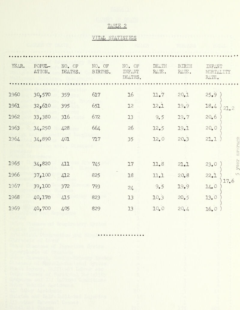 TiiBia 2 VITiiL STATISTICS YE/Jl. POPUL- ATION. NO. OF DEATHS. NO. OF BIRTHS. NO. OF INFixNT DEATHS. DEATH BJlTE. BIRTH RA'IE. BIFAI^T MORTiilTY Ri'xTE. I960 30,570 359 617 16 11,7 20,1 25.9 ) ) 1961 32,610 395 651 12 12.1 19.9 18*^ >21.2 1962 33,380 316 672 13 9.5 19.7 20.6 ) ) 1963 34,250 428 664 26 12.5 19.1 20,0 ) ) 1964 34,890 401 717 35 12.0 20.3 21.1 ) 1965 34,820 411 116 17 11.8 21.1 23.0 ) ) )17.6 1967 39,100 372 793 24 9.5 19.9 14.0 ) ) 1968 40,170 415 823 13 10.3 20,5 13. 0 ) 1969 40,700 405 829 13 10,0 20,4 16. 0 ) 5 year av'-'raao