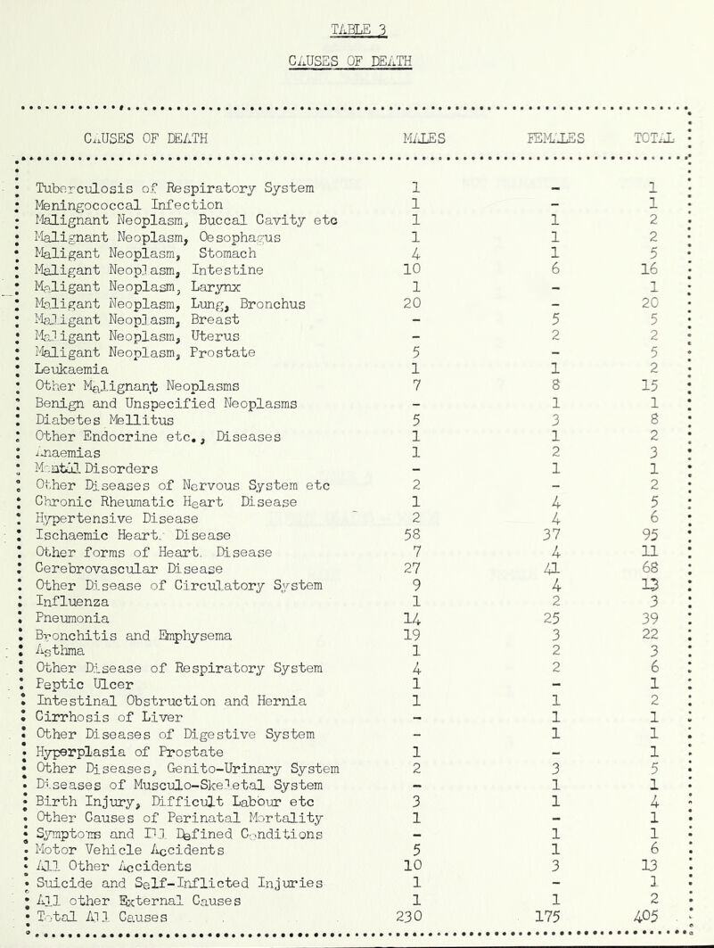 TmE 3 CAUSES OF DEATH CAUSES OF DEATH WOES FER'JLES TOT.X Tuberculosis of Respiratory System Meningococcal Infection Malignant Neoplasmj, Buccal Cavity etc Malignant Neoplasm, Oesophagus Maligant Neoplasm, Stomach Maligant Neop]asm, Intestine Maligant Neoplasm, Larynx Mbligant Neoplasm, Lung, Bronchus MsJlgant Neoplasm, Breast MaJ.igant Neoplasm, Uterus Maligant Neoplasm, Prostate Leiikaemia Other Malignant Neoplasms Benign and Unspecified Neoplasms Diabetes MfeUitus Other Endocrine etc,, Diseases Anaemias Mcntdl- Disorders Other Diseases of Nervous System etc Chronic Rheumatic Heart Disease Hypertensive Disease Ischaemic Heart/ Disease Other forms of Heart. Disease Cerebrovascular Disease Other Disease of Circulatory System Influenza Pneumonia B-ronchitis and Emphysema Agthma Other Disease of Respiratory System Peptic Ulcer Intestinal Obstruction and Hernia Cirrhosis of Liver Other Diseases of Digestive System Hyperplasia of Prostate Other Diseases, Genito-Urinary System Di.seases of Musculo-Skeletal System Birth Injury, Difficult Labbm etc Other Causes of Perinatal Mortality SymptoTiB and n.l Dbfined Conditions Motor Vehicle ilccidents ■/J.1 Other /iccidents Suicide and Self-Inflicted Injuries All other External Cjiuses Total AH Ca,uses 1 - 1 1 - 1 1 1 2 1 1 2 4 1 5 10 6 16 1 - 1 20 _ 20 - 5 5 - 2 2 5 - 5 1 1 2 7 8 15 _ 1 1 5 3 8 1 1 2 1 2 3 - 1 1 2 - 2 1 4 5 2 4 6 58 37 95 7 4 11 27 41 68 9 4 13 1 2 3 14 25 39 19 3 22 1 2 3 4 2 6 1 - 1 1 1 2 - 1 1 - 1 1 1 - 1 2 3 5 - 1 1 3 1 4 1 - 1 1 1 5 1 6 10 3 13 1 - 1 1 1 2 230 175 405