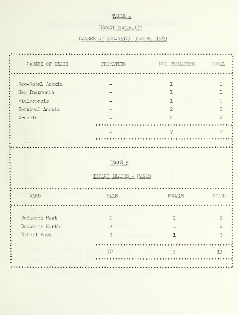 mMT MORTALITY CAUSES OF MEO-MATiJL DEATHS. 1969 CAUSES OF DEATH PREmTURE NOT EREI4ATURE TOT/1. Neo-Natal Anoxia _ 1 1 Neo Pneumonia - 1 1 Atalectasis - 1 1 Cerebral Anoxia - 2 2 Uraemia - 2 2 - 7 7 T/iBLE 5 INFANT DEATHS - W/JIDS W/iRD M/JIE FEMALE TOT/i Beduorth West 6 2 8 Bedworth North 2 - 2 Exhall East) 2 1 3 10 3 23