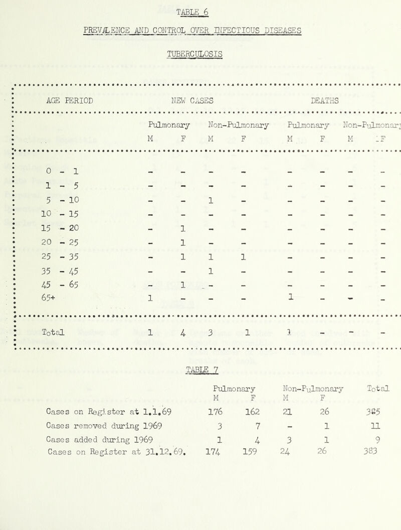 PREVALENCE AND CONTROL OVER PIFECTIOUS DISEASES TUBERCULOSIS AGE PERIOD NEW CASES DEATHS P-ulmonarj Non-Pulraonary M F M F Pulmonary Non-Pulmonar;; M , F M IF 0-1 - - - - - - - - 1-5 5-10 _ 1 _ _ 10 - 15 - - - - - - - - 15 - 20 - 1 - - - - - - 20 - 25 - 1 - - - - - - 25 - 35 - 1 1 1 - - - - 35 - 45 - - 1 - - - - - 45 - 65 - 1 - - - - - 65+ 1 - - - 1 - - Total 1 4 3 1 1 _ _ _ TABLE 7 Pulmonary Non-Pulmonary Total M F M F Cases on Register at 1,1,69 176 162 21 26 325 Cases removed diiring 1969 3 7 - 1 11 Cases added during 1969 1 4 3 1 9 Cases on Register at 31*12.69. 174 159 24 26 383