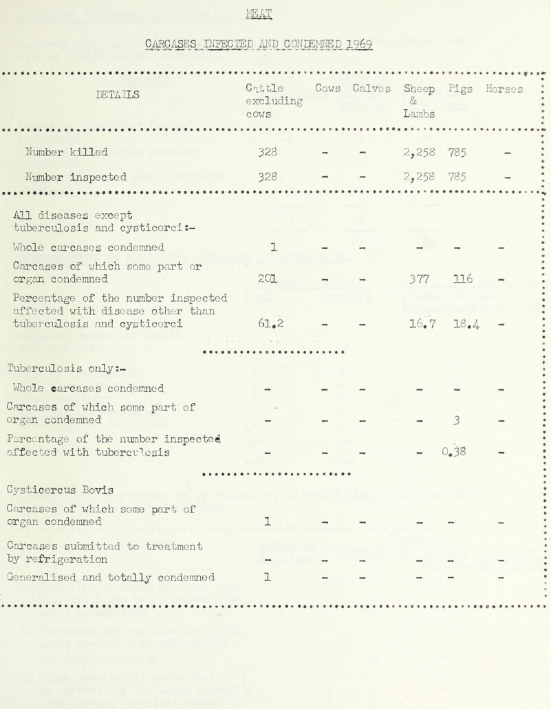 C/iRCASES HJFECTED MD GONEEMI'ED 1969 DETAILS Cattle excluding cows Cows Calves Sheep & Lambs Pigs Horses N-umber killed 328 - - 2,258 785 - Number inspected 328 - - 2,258 785 - Ail diseases except tuberculosis and cjsticorci:- Whole cai'cases condemned 1 Carcases of v.'hich some part or organ condemned 201 377 116 Percentage, of the number inspected affected with disease other than tuberculosis and cysticorci 61.2 - - 16.7 18.4 - Tuberculosis onlys- Whole carcases condemned Carcases of which some part of organ condemned _ _ 3 Porccntage of the number inspected affected with tuberculosis - - 0.38 Cysticercus Bovis Carcases of which some cart of organ condemned 1 - - - - - Carcases submitted to treatment by refrigeration - - - - - - Generalised and totally condemned 1 ” “ ■ ■