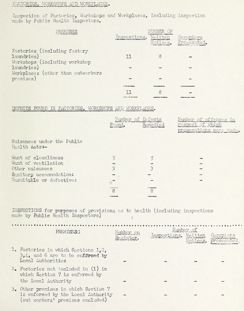 FACTORIES, WORKSHOPS iUID WORKPLACES. Inspection of Factories, Workshops and Workplaces, including inspection made by Public Health Inspectors. PREMISES NUMBER OF Inspections. Written Occp-piers Notices. fi*Ooecuted. Factories (including factory laundries) 11 8 - Workshops (including workshop laundries) _ _ _ Workplaces (other than outworkers premises) _ _ 11 8 DEFECTS FOUND IN FACTORIES. WORKSHOPS AND WORKPLACES. Number of Defects Nuisances under the Public Health Acts:- Found. Remediec Want of cleanliness 5 5 Want of ventilation Other nuisances 3 3 Sanitary accommodation: - - Unsuitable or defective: - - Nmber of offences in respect of which prosecutions werc made. INSPECTIONS for purposes of provisions as to health (including inspections made by :^blic Health Inspectors) ^ PREMISESS Njfflibpr on Se^ster. 1. Factories in which Sections 1,2, 3,4» and 6 are to be enforced by Local Authorities 2. Factories not included in (l) in which Section 7 is enforced by the Local Authority 3. Other premises in which Section 7 is enforced by the Local Authority (out workers’ premises excluded) Number of Inspections. V/ritten Notices. Occupiers prosecirK'ed,