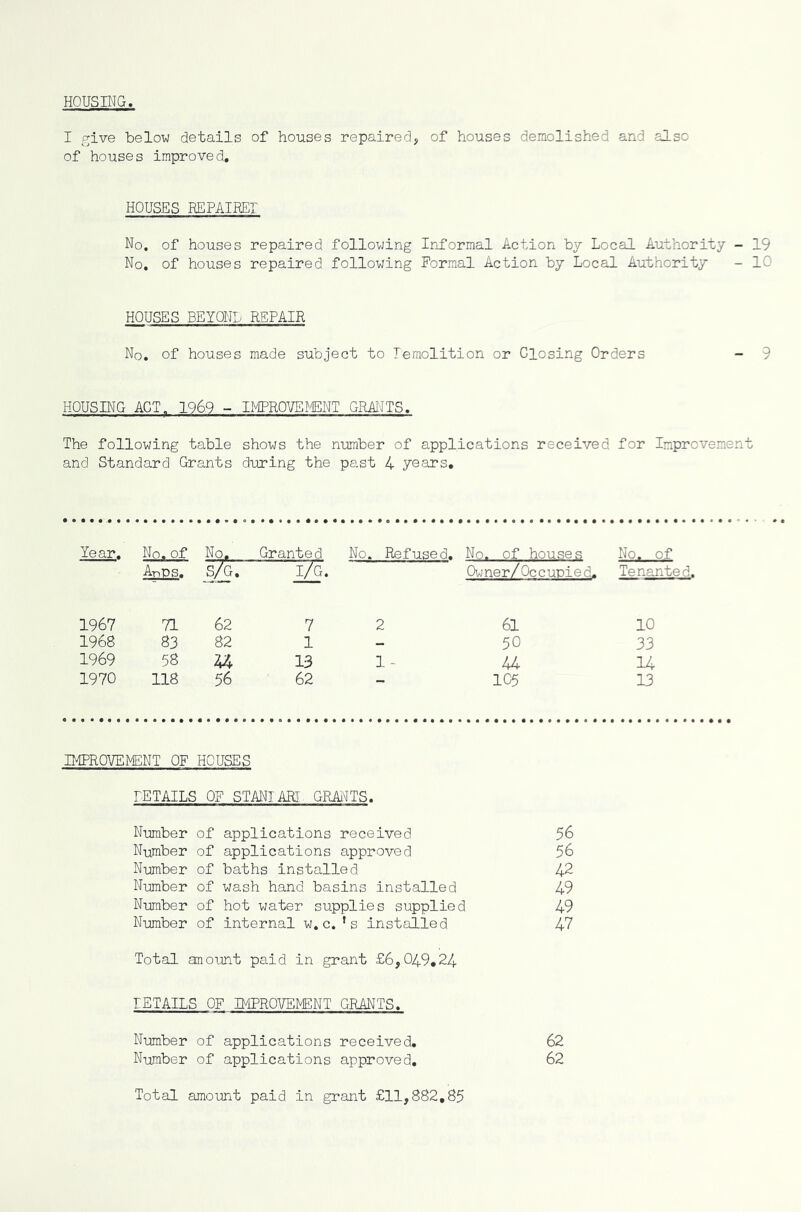 HOUSING. I give below details of houses repaired, of houses demolished and also of houses improved. HOUSES REPAIREI No. of houses repaired following Informal Action by Local Authority - 19 No, of houses repaired following Formal Action by Local Authority - 10 HOUSES BEYONL REPAIR No. of houses made subject to lemolition or Closing Orders - 9 HOUSING ACT. 1969 - IMPROVEMENT GRANTS. The following table shows the number of applications received for Improvement and Standard Grants during the past 4 years. Year. No.of No. Granted Arps. J7g~ ' i/G. No. Refused. No. of houses Owner/ Occupied. No. of Tenanted. 1967 71 62 7 2 61 10 1968 83 82 1 - 50 33 1969 58 2A 13 1 - 44 14 1970 118 56 62 - 105 13 IMPROVEMENT OF HOUSES PE TAILS OF STANI ARE- GRANTS. Number of applications received 56 Number of applications approved 56 Number of baths installed 42 Number of wash hand basins installed 49 Number of hot water supplies supplied 49 Number of internal w.c.’ s installed 47 Total amount paid in grant £6,049.24 IETAILS OF IMPROVEMENT GRANTS. Number of applications received. 62 Number of applications approved. 62 Total amount paid in grant £11,882,85