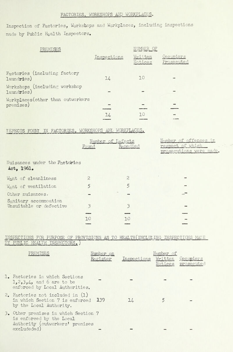 FACTORIES, WORKSHOPS AID WORKPLACES. Inspection of Factories, Workshops and Workplaces, including inspections made by Public Health Inspectors. PREMISES NUMBER OF Inspections Written Occupiers Notices Prosecuted Factories (including factory laundries) 14 10 Workshops (including workshop laundries) - Workplaces(other than outworkers premises) “ - 14 10 I'EFECTS FOUNT IN FACTORIES, WORKSHOPS ANL WORKPLACES. Number of Infects Found Rpme die d. Nuisances under the Factories Act, 1961. Want of cleanliness 2 Want of ventilation 5 Other nuisance s- Sanitary accommoation Unsuitable or defective 3 10 2 5 3 10 Number of offences respect of which prosecutions were INSPECTIONS FOR PURPOSE OF PROVISIONS AS TO HEALTH(lNCLULING INSPECTIONS MATE BY PUBLIC HEALTH INSPECTORS.) PREMISES Register Inspections Number of Written Notices prosecuted 1. Factories in which Sections 1,2,3,4> and 6 are to be enforced by Local Authorities. 2. Factories not included in (l) in which Section 7 is enforced 139 14 5 by the Local Authority. 3. Other premises in which Section 7 is enforced by the Local Authority (outworkers* premises excludeded) - -