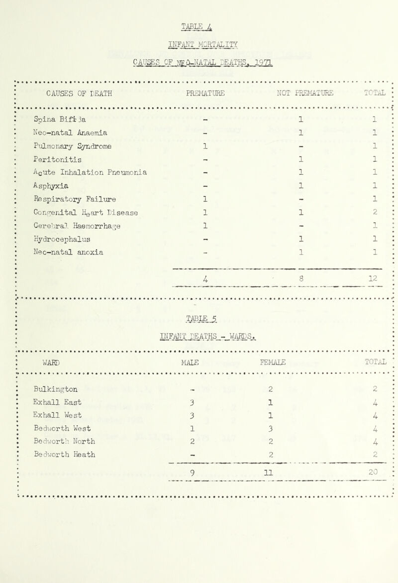 INFANT MORTALITY CAUSES OF NflQ-NATAL DEATHSr 1971 CAUSES OF DEATH PREMATURE NOT PREMATURE TOTAL Spina Bifi-ja - 1 1 Neo-natal Anaemia - 1 1 Pulmonary Syndrome 1 - 1 Peritonitis - 1 1 Acute Inhalation Pneumonia - 1 1 Asphyxia - 1 1 Respiratory Failure 1 - 1 Congenital Hgart Disease 1 1 2 Cerebral Haemorrhage 1 - 1 Hydrocephalus - 1 1 Neo-natal anoxia 1 1 4 8 12 TABLE 5 INFANT DEATHS - WARDS, WARD MALE female TOTAL Bulkington 2 2 Exhall East 3 1 4 Exhall West 3 1 4 Bedworth West 1 3 4 Bedvorth North 2 2 4 Bedworth Heath - 2 2