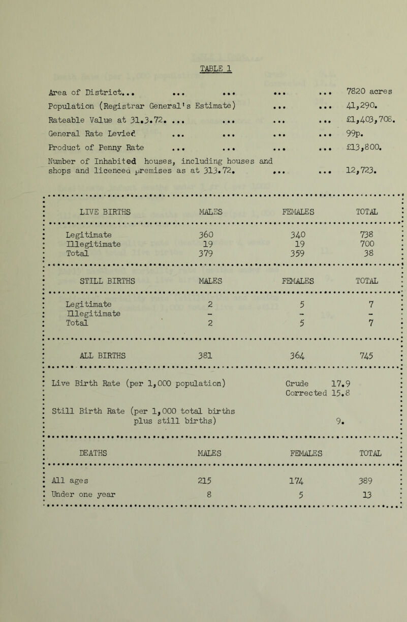Area of District, ,• ... ••• Population (Registrar General’s Estimate) Rateable Value at 31*3.72, General Rate Levied. ... ,., 7820 acres ... 41,290. ... £1,403,708. .. • 99p. Product of Penny Rate Number of Inhabited houses, shops and licenced premises • • • • # including houses as at 313«72, • • • • • and . £13,800. . 12,723. LIVE BIRTHS MALES FEMALES TOTAL Legitimate 360 340 738 Illegitimate 19 19 700 Total 379 359 38 STILL BIRTHS MALES FEMALES TOTAL Legitimate 2 5 7 Illegitimate - “ - Total 2 5 7 ALL BIRTHS 381 364 745 .• Live Birth Rate (per 1,000 population) Crude 17.9 Still Birth Rate (per 1,000 total births Corrected 15.8 plus still births) 9. e DEATHS MALES FEMALES TOTAL : All ages 215 174 389 : Under one year 8 5 13 :