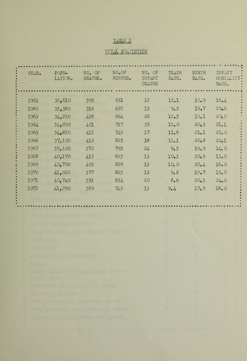 VITilL STATISTICS YEiiR, POPU- LATION. NO, OF DEATHS. NO. OF BIRTHS. NO. OF INFilNT DEATHS DEATH RATE. BIRTH RilTE. INF.l'JT MORTi-iLITI RATE. 1961 32,610 395 651 12 12.1 19.9 18.4 : 1962 33,380 316 672 13 9.5 19.7 20.6 : 1963 34,250 428 664 26 12.5 19.1 20.0 * 1964 34,890 401 717 35 12.0 20.3 21.1 : 1965 34,820 411 745 17 11.8 21.1 23.0 : 1966 37,100 412 825 18 11.1 20.8 22.1 : 1967 39,100 372 793 24 9.5 19.9 14.0 : 1968 40,170 415 823 13 10.3 20.5 13.0 : 1969 40,700 405 829 13 10. 0 20.4 16.0 : 1970 41,020 377 823 12 9.2 19.7 15.0 : 1971 40,740 351 834 20 8.6 20.3 24.0 : 1972 a,290 389 745 13 9.4 17.9 18.0 ;
