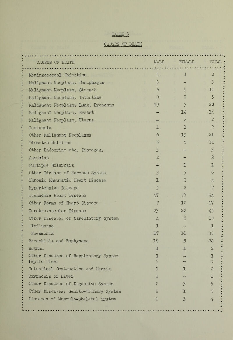 CAUSES OF DEATH CAUSES OF DEATH MALE FSMilLE TOTAL Meningococcal Infection 1 1 2 Malignant Neoplasm, Oesophagus 3 - 3 Malignant Neoplasm, Stomach 6 5 11 Malignant Neoplasm, Intestine 3 2 5 Malignant Neoplasm, Lung, Bronchus 19 3 22 Malignant Neoplasm, Breast - 14 14 Malignant Neoplasm, Uterus - 2 2 Leukaemia 1 1 2 Other Malignant Neoplasms 6 15 21 Diabetes Mellitus 5 5 10 Other Endocrine etc. Diseases. 3 - 3 Anaeaias 2 - 2 Multiple Sclerosis - 1 1 Other Disease of Nervous System 3 3 6 Chronic Rheumatic Heart Disease 1 3 4 Hypertensive Disease 5 2 7 Ischaemic Heart Disease 57 37 94 Other Forms of Heart Disease 7 10 17 Cerebrovascular Disease 23 22 45 Other Diseases of Circulatory System 4 6 10 Influenza 1 - 1 Pneumonia 17 16 33 Bronchitis and Emphysema 19 5 24 Asthma 1 1 2 Other Diseases of Respiratory System 1 - 1 Peptic Ulcer 3 - 3 Intestinal Obstruction and Hernia 1 1 2 Cirrhosis of Liver 1 - 1 Other Diseases of Digestive System 2 3 5 Other Diseases, Genito-Urinary System 2 1 3