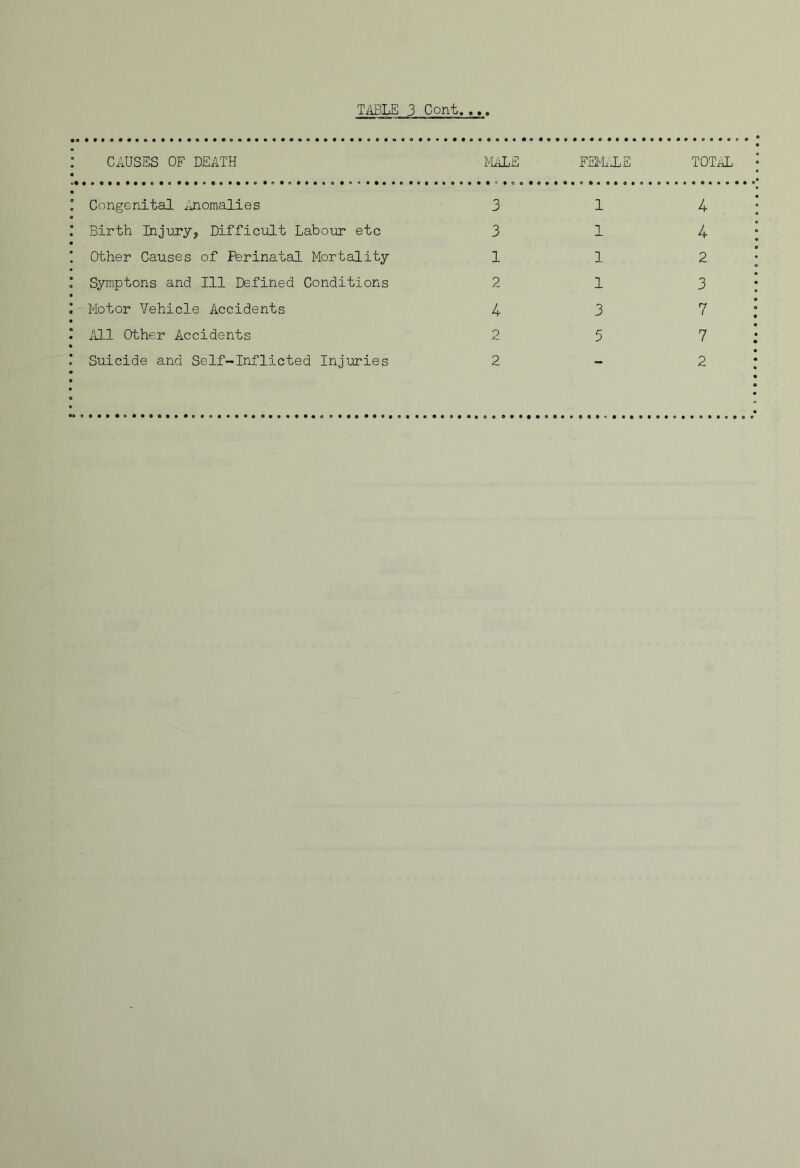 TilBLE 3 Cont. ... CAUSES OF DEATH MALE FEMiE TOTAL Congenital Anomalies 3 1 4 Birth Injury, Difficult Labour etc 3 1 4 Other Causes of Perinatal Mortality 1 1 2 Symptons and 111 Defined Conditions 2 1 3 Motor Vehicle Accidents 4 3 7 All Other Accidents 2 5 7