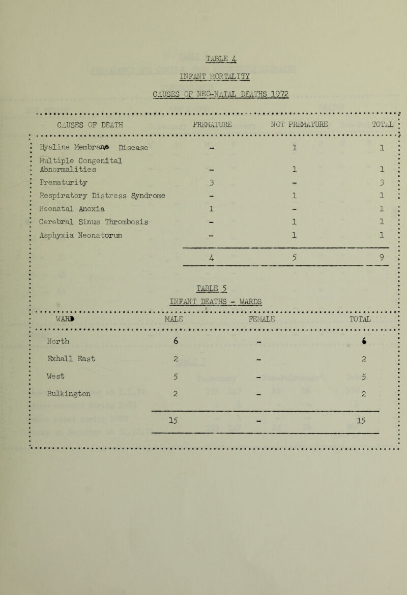 INFANT MORTALITY CAUSES OF NEO-NaT/lL DEATHS 1972 CiiUSES OF DEATH PREItlTURE NOT PREMATURE TOT.X • Hyaline Membrar^e Disease — 1 1 : Multiple Congenital Abnormal!tie s 1 1 : Prematurity 3 - 3 : Respiratory Distress Syndrome - 1 1 : Neonatal Anoxia 1 - 1 : Cerebral Sinus Thrombosis - 1 1 : Asphyxia Neonatorum - 1 1 : 4 5 9 : TABLE 5 INFANT DEATHS - WARDS T, WAR* I4ALE FEFiilLE TOTAL North 6 - 6 Sxhall East 2 - 2 W© S*b 5 - 5 Bulkington 2 - 2 15 - 15