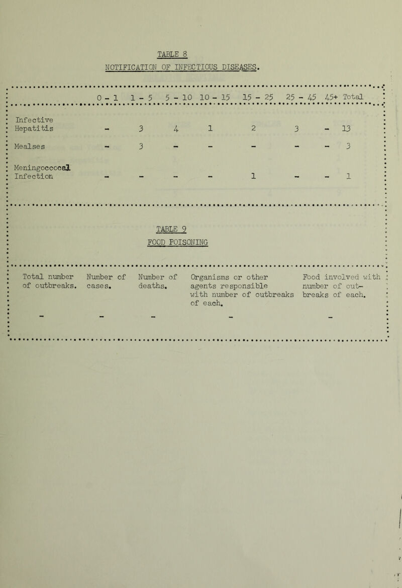 NOTIFICATION OF INFECTIOUS DISEASES. 0-1 1 - 5 5 - 10 10 - 15 15-25 25 - 45 45+ Total Infective Hepatitis 3 4 1 2 3 - 13 Mealses 3 - 3 Meningoccocal Infection - - 1 - 1 TABLE 9 FOOD POISONING Total nmber of outbreaks. Number of cases. Number of deaths. Organisms or other agents responsible ■with n’umber of outbreaks of each. Food involved with ^ nimber of out- breaks of each. - - - - -