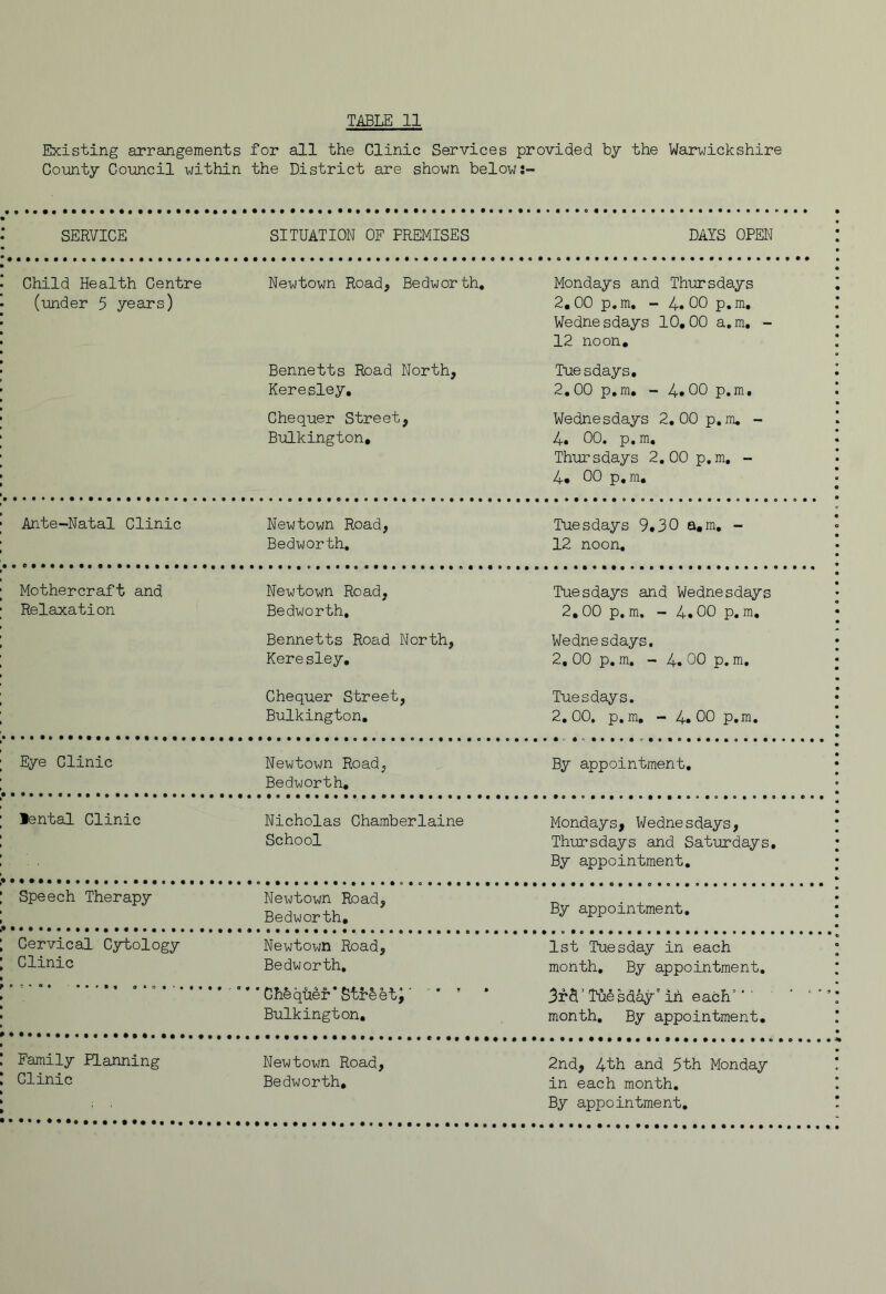 Existing arrangements for all the Clinic Services provided by the Warwickshire County Council within the District are shown below:- SERVICE SITUATION OF PREMISES DAYS OPEN Child Health Centre (under 5 years) Newtown Road, Bedworth, Mondays and Thursdays 2,00 p,m, - 4*00 p,m, Wedne sdays 10, 00 a, m, - 12 noon. Bennetts Road North, Keresley, Tuesdays, 2,00 p,m, - 4*00 p.m. Chequer Street, Bulkington* Wednesdays 2, 00p,m, - 4. 00. p, m, Thursdays 2, 00p,m, - 4, 00 p,m. Ante-Natal Clinic Newtown Road, Bedworth, Tuesdays 9.30 a,m, - 12 noon. Mothercraft and Relaxation Newtown Road, Bedworth, Tuesdays and Wednesdays 2,00 p, m, - 4.00 p, ra. Bennetts Road North, Keresley, Wednesdays, 2, 00 p, m, - 4. 00 p. m. Chequer Street, Bulkington, Tuesdays. 2,00. p.m, - 4.00 p.m. Eye Clinic Newtown Road, Bedworth, By appointment. lental Clinic Nicholas Chamberlains School Mondays, Wednesdays, Thursdays and Saturdays, By appointment. Speech Therapy Newtown Road, Bedworth, By appointment. Cervical Cytology Clinic Newtown Road, Bedworth, 1st Tuesday in each month. By appointment. ° Chfeqtier* Street j ’ * Bulkington, 3fd’Tuesday’'ih each'■ ' month. By appointment. Family Planning Clinic Newtown Road, Bedworth, 2nd, 4th and 5th Monday in each month. By appointment.