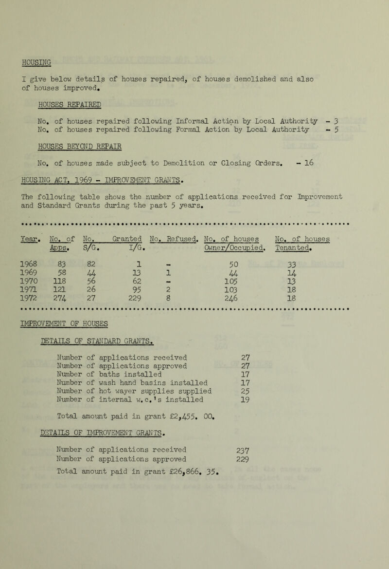 HOUSING I give below details of houses repaired, of houses demolished and also of houses improved, HOUSES REPAIRED No, of houses repaired following Informal Actian by Local Authority - 3 No, of houses repaired following Formal Action by Local Authority - 5 HOUSES BEYOND REPAIR No. of houses made subject to Demolition or Closing Orders. - 16 HOUSING ACT, 1969 IMPROVEMENT GRAI^TS, The following table shows the number of applications received for Lnprovement and Standard Grants during the past 5 years. Year. No. of No. Granted No. Refused. No, of houses No, of houses Apps, s/g. I/G. Owne r/Oc c up ie d. Tenanted, 1968 83 82 1 50 33 1969 58 44 13 1 44 14 1970 118 56 62 105 13 1971 121 26 95 2 103 18 1972 274 27 229 8 246 18 IMPROVEMENT OF HOUSES DETAILS OF STANDARD GRANTS. Number of applications received 27 Number of applications approved 27 Number of baths installed 17 Number of wash hand basins installed 17 Number of hot wayer supplies supplied 25 Number of internal w.c.’s installed 19 Total amoimt paid in grant £2,455. 00, DETAILS OF IMPROVEMENT GRANTS. Number of applications received 237 Number of applications approved 229 Total amount paid in grant £26,866, 35,