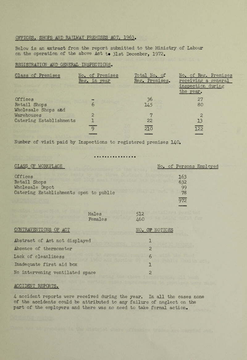 OFFICES, SHOPS AND RAILWAY PREMISES ACT, 1963 Below is aXL extract from the report submitted to the Ministry of Labour on the operation of the above Act t# 31st REGISTRATION AMD GENERAL INSPECTIONS. Class of Premises No, of Premises Reg, in year Offices - Retail Shops 6 Wholesale Shops and Warehouses 2 Catering Establishments 1 T December, 1972. Total No, of No, of Reg. Premdses Reg. Premises, receiving a general inspection during the year. 36 27 145 80 7 2 22 13 Number of visit paid by Inspections to registered premises 140. CLASS OF WORKPLACE No, of Persons Employed Offices 163 Retail Shops 632 Wholesale Depot 99 Catering Establishments open to public 78 Wn Males 512 Females 4^0 CONTRAVENTIONS OF ACT NO. OF NOTICES Abstract of Act not displayed 1 Absence of thermometer 2 Lack of cleanliness 6 Inadequate first aid box 1 No intervening ventilated space 2 ACCIDENT REPORTS. 4 accident reports were received during the year. In all the cases none of the accidents could be attributed to any failuire of neglect on the part of the employers and there was no need to take formal action.
