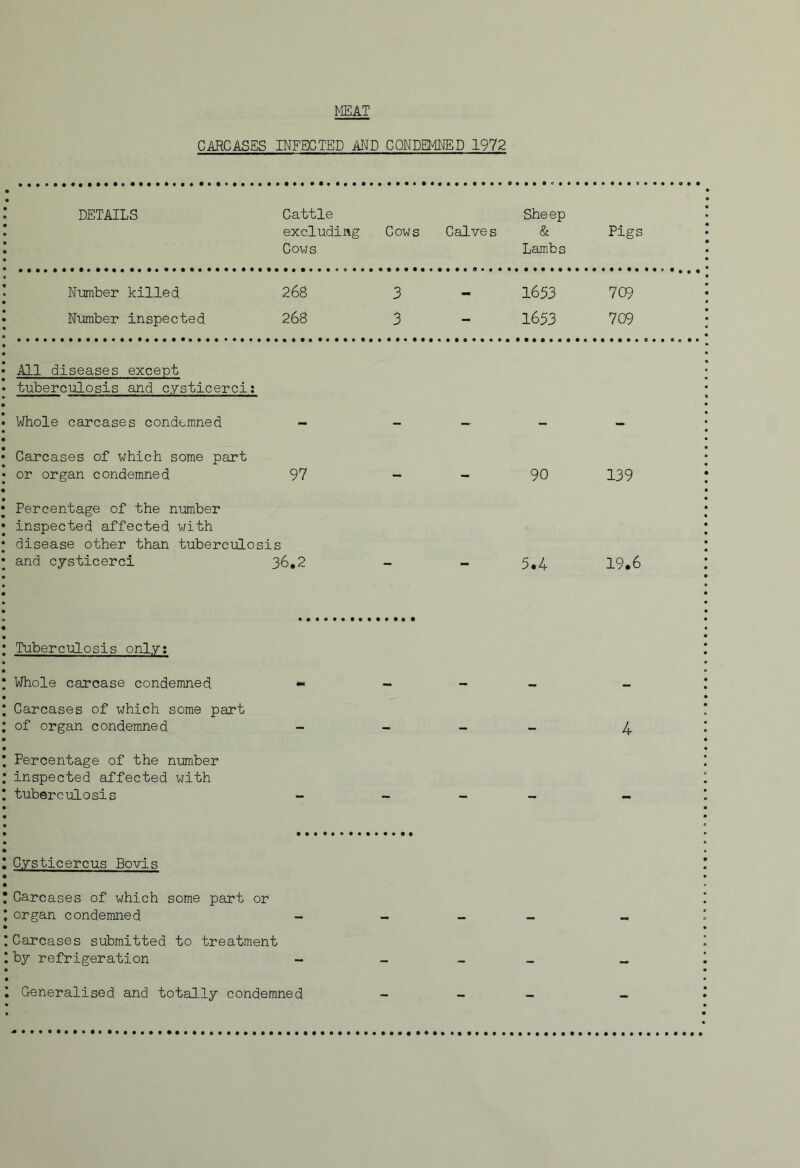 MEAT CARCASES INFECTED AND CONDEMNED 1972 DETAILS Cattle excluding Cows Cows Calve s Sheep & Lambs Pigs Nunber killed 268 3 - 1653 7C9 Number inspected 268 3 1653 709 All diseases except tuberculosis and c.ysticerci: Whole carcases condemned Carcases of which some part or organ condemned 97 — — 90 139 Percentage of the number inspected affected with disease other than tuberculosis and cjsticerci 36,2 - - 5,4 19.6 Tuberculosis only: Whole carcase condemned iMi Carcases of which some part of organ condemned - - - - 4 Percentage of the number inspected affected with tuberculosis - - - - - Cysticercus Bovis Carcases of which some part or organ condemned Carcases submitted to treatment by refrigeration - - - — Generalised and totally condemned - - - -