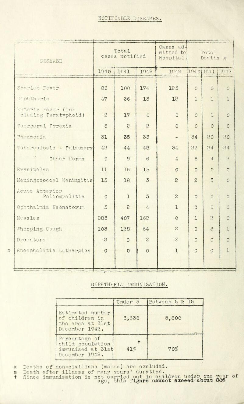 NOTIFIABLE DISEASES 1 DISEASE Total cases notified Cases ad- mitted to Hospital, Total Deaths x 1940 1942 1942 194 0 1941 1942 Scarlet Fever 83 1941 j 100 174 123 0 0 0 Diphtheria 47 36 13 12 1 1 1 Enteric Fever (in- cluding Paratyphoid) 2 17 0 0 0 1 0 Puerperal Pyrexia 3 2 2 0 0 0 0 Pneumonia 31 35 33 - 34 20 20 Tuberculosis - Pulmonary • 42 44 48 34 23 24 24  Other forms 9 8 6 ' 4 5 4 2 Erysipelas 11 16 15 0 0 0 0 Meningococcal Meningitis 13 18 3 2 2 5 0 Acute Anterior Poliomyelitis 0 1 3 2 0 0 0 Ophthalmia Neonatorum 3 2 4 1 0 0 0 Measles 883 407 162 0 1 2 0 Whooping Cough 103 128 64 2 0 3 1 Dysentery 2 0 2 2 0 0 0 Encephalitis Lethargica 0 0 0 1 0 0 1 DIPHTHERIA IMMUNISATION. Under 5 Between 5 & 15 Estimated number of children in the area at 31st December 1942, 3,630 5,800 Percentage of child population immunised at 31st December 1942. f 41% 70% * Deaths of non-civilians (malos) are excluded. 0 Death after illness of many years' duration. t Since immunisation i3 not carried out in children under one year of age, this figure oannot exoeed about 80%