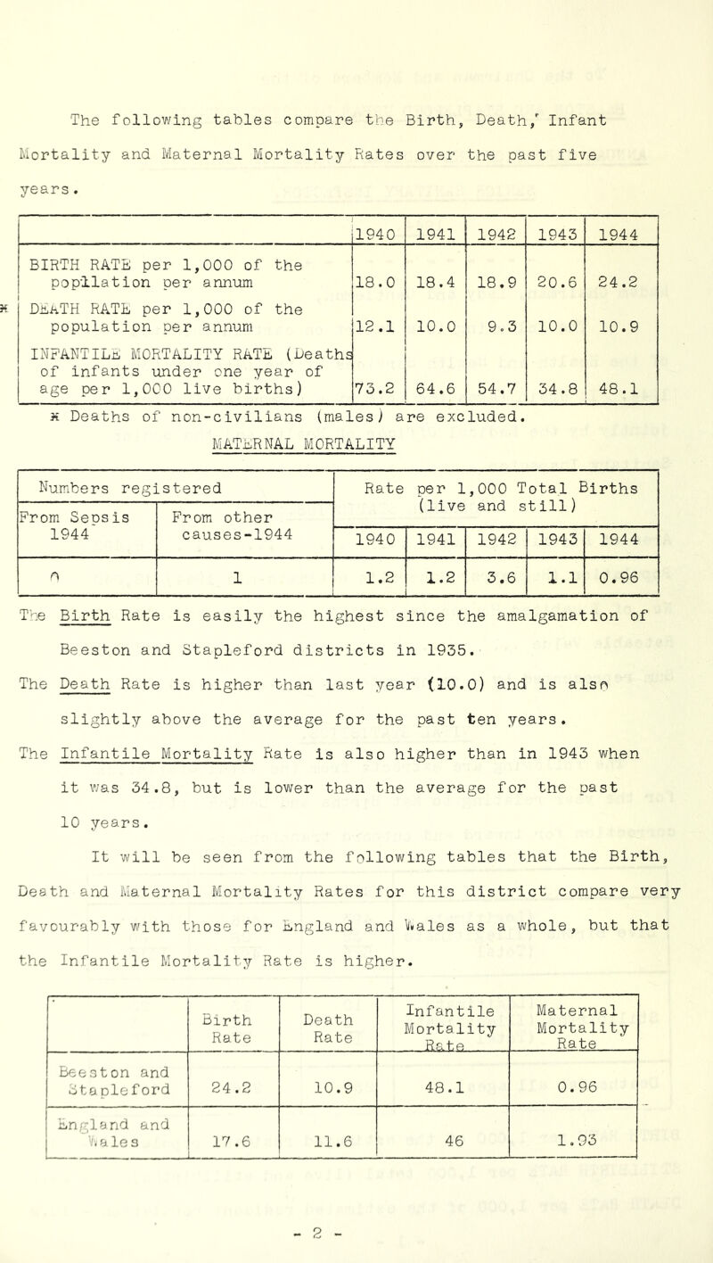 The following tables compare the Birth, Death/ Infant Mortality and Maternal Mortality Rates over the past five years. 1940 1941 1942 1943 1944 BIRTH RATE per 1,000 of the popilation per annum 18.0 18.4 18.9 20.6 24.2 DEATH RATE per 1,000 of the population per annum 12.1 10.0 9.3 10.0 10.9 INFANTILE MORTALITY RATE (Deaths of infants under one year of age per 1,000 live births) 73.2 64.6 54.7 34.8 48.1 k Deaths of non-civilians (males) are excluded. MATERNAL MORTALITY Numbers registered Rate per 1,000 Total Births (live and still) From Seosis 1944 From other causes-1944 1940 1941 1942 1943 1944 0 1 1.2 1.2 3.6 1.1 0.96 The Birth Rate is easily the highest since the amalgamation of Beeston and Stapleford districts in 1935. The Death Rate is higher than last year (10.0) and is also slightly above the average for the past ten years. The Infantile Mortality Rate is also higher than in 1943 when it was 34.8, but is lower than the average for the past 10 years. It will be seen from the following tables that the Birth, Death and Maternal Mortality Rates for this district compare very favourably with those for England and Wales as a whole, but that the Infantile Mortality Rate is higher. Birth Rate Death Rate Infantile Mortality Rat R Maternal Mortality Rate Beeston and Stapleford 24.2 10.9 48.1 0.96 England and Wales 17.6 11.6 46 1.93