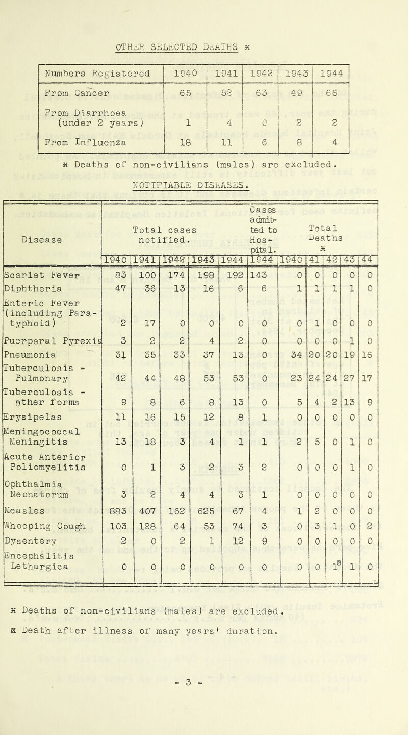 OTHER SELECTED DEATHS x Numbers Registered 1940 1941 1942 1943 1944 From Cancer 65 52 63 49 66 From Diarrhoea (under 2 years) 1 4 0 2 2 From Influenza 18 11 6 8 4 x Deaths of non-civilians (males) are excluded. NOTIFIABLE DISEASES. Disease Total cases notified. Cases admit- ted to Hos- pital. Total Deaths X 1940 1941 1942 1943 1944 1944 1940 41 42 43 44 Scarlet Fever 83 100 174 198 192 143 0 0 0 0 0 Diphtheria 47 36 13 16 6 6 1 1 1 1 0 Enteric Fever (including Para- typhoid ) 2 17 0 0 0 0 0 1 0 0 0 Puerperal Pyrexis 3 2 2 4 2 0 0 0 0 1 0 Pneumonia 3; 35 33 37 13 0 34 20 20 19 16 Tuberculosis - Pulmonary 42 44 48 53 53 0 23 24 24 27 17 Tuberculosis - gther forms 9 8 6 8 13 0 5 4 2 13 9 Erysipelas 11 16 15 12 8 1 0 0 0 0 0 Meningococcal Meningitis 13 18 3 4 1 1 2 5 0 1 0 Acute Anterior Poliomyelitis 0 1 3 2 3 2 0 0 0 1 0 Ophthalmia Neonatorum 3 2 4 4 3 1 0 0 0 0 0 Measles 883 407 162 625 67 4 1 2 0 0 0 Whooping Cough 103 128 64 53 74 3 0 3 1 0 2 Dysentery 2 0 2 1 12 9 0 0 0 0 0 Encephalitis Lethargica 0 0 0 0 0 0 0 0 - 1® 1 0 x Deaths of non-civilians (males) are excluded, a Death after illness of many years* duration.