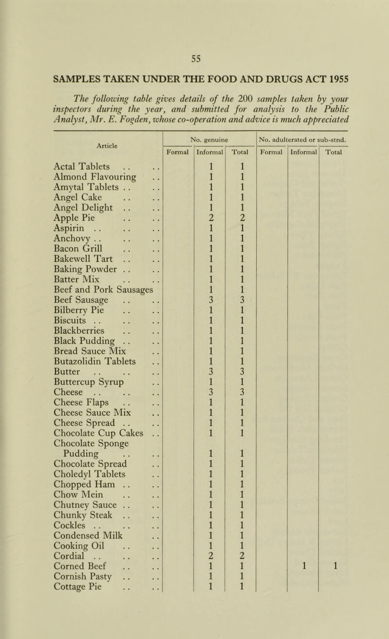 SAMPLES TAKEN UNDER THE FOOD AND DRUGS ACT 1955 The follozving table gives details of the 200 samples taken by your inspectors during the year, and submitted for analysis to the Public Analyst, Mr. E. Fogden, zvhose co-operation and advice is much appreciated No. eenuine No. adulterated or sub-stnd. Article Formal Informal Total Formal Informal Total Actal Tablets 1 1 Almond Flavouring 1 1 Amytal Tablets .. 1 1 Angel Cake 1 1 Angel Delight . . 1 1 Apple Pie 2 2 Aspirin . . 1 1 Anchovy . . 1 1 Bacon Grill 1 1 Bakewell Tart .. 1 1 Baking Powder .. 1 1 Batter Mix 1 1 Beef and Pork Sausages 1 1 Beef Sausage 3 3 Bilberry Pie 1 1 Biscuits . . 1 1 Blackberries 1 1 Black Pudding . . 1 1 Bread Sauce Mix 1 1 Butazolidin Tablets 1 1 Butter 3 3 Buttercup Syrup 1 1 Cheese 3 3 Cheese Flaps 1 1 Cheese Sauce Mix 1 1 Cheese Spread . . 1 1 Chocolate Cup Cakes .. 1 1 Chocolate Sponge Pudding 1 1 Chocolate Spread 1 1 Choledyl Tablets 1 1 Chopped Ham . . 1 1 Chow Mein 1 1 Chutney Sauce . . 1 1 Chunky Steak . . 1 1 Cockles .. 1 1 Condensed Milk 1 1 Cooking Oil 1 1 Cordial . . 2 2 Corned Beef 1 1 1 1 Cornish Pasty 1 1 Cottage Pie 1 1