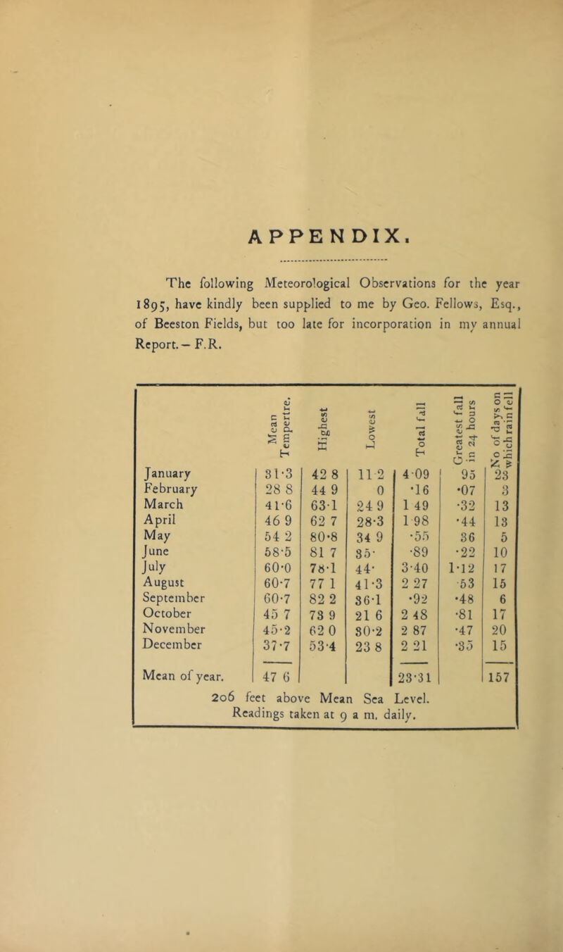APPENDIX. The following Meteorological Observations for the year 1895, have kindly been supplied to me by Geo. Fellows, Esq., of Beeston Fields, but too late for incorporation in my annual Report. — F.R. oJ __ m O O c £ ca £ 0 Cl m V JO W CJ •S 'TJ v- 3 ~ O y -a ^ c TO 'm •0 2 -g X 0 O C3 csj 'c ^ C O H H c 2 January O — * 31-3 42 8 112 4-09 95 23 February 28 8 44 9 0 •16 •07 3 March 41-6 631 24 9 1 49 •32 13 April 46 9 62 7 28-3 1 98 •44 13 May 54 2 80*8 34 9 •55 36 5 June 5S-5 81 7 35- •89 •22 10 July 60-0 78-1 44- 3-40 M2 17 August 60-7 77 1 41-3 2 27 53 15 September 60-7 82 2 36-1 •92 •48 6 October 45 7 73 9 21 6 2 48 •81 17 November 45-2 62 0 80-2 2 87 •47 20 December 37-7 53-4 23 8 2 21 •35 15 Mean of year. 47 6 23-31 157 2o6 feet above Mean Sea Level.