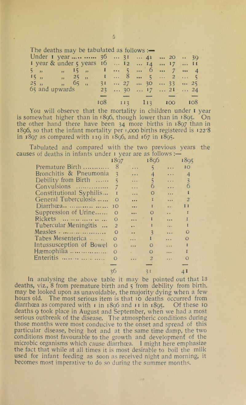 The deaths may be tabulated as follows Under i year 36 ... 31 ... 41 ... 20 •• 39 1 year & under 5 years 16 ... 12 ... 14 ... 17 ... II 5 >> )i G >* I ... 5 ... 6 ... 7 ... 4 '5 » M 25 „ I ... 8 ... 5 ... 2 ... 5 25 M M 65 „ 31 ... 27 ... 30 ... 33 ... 25 63 and upwards 23 ... 30 ... 17 ... 21 ... 24 108 113 I13 100 108 You will observe that the mortality in children under i year is somewhat higher than in 1896, though lower than in 1895. On the other hand there have been 34 more births in 1897 than in 1896, so that the infant mortality per 1,000 births registered is i22‘8 in 1897 as compared with 119 in 1896, and 167 in 1895. Tabulated and compared with the two previous years causes of deaths in infants under 1 year are as follows :— 1897 1896 1895 Premature Birih 8 Bronchitis & Pneumonia 3 Debility from Birth 5 Convulsions 7 Constitutional Syphilis... i General Tuberculosis o Diarrhoea 10 Suppression of Urine o Rickets o Tubercular Meningitis ... 2 Measles . o Tabes Mesenterica o Intussusception of Bowel o Haemophilia 0 Enteritis o 5 ... 10 4 ••• 4 5 ••• 3 6 ... 6 0 ... I 1 ... 2 I .. 11 0 .. I 1 ... I I ... I 3 ... o 1 ... o O ... I O ... I 2 ... 0 the 3O 31 41 In analysing the above table it may be pointed out that 13 deaths, viz., 8 from premature birth and 5 from debility from birth, may be looked upon as unavoidable, the majority dying when a few hours old. The most serious item is that 10 deaths occurred from diarrhoea as compared with i in 1896 and 11 in 1895. Of these 10 deaths 9 took place in August and September, when we had a most serious outbreak of the disease. The atmospheric conditions during those months were most conducive to the onset and spread of this particular disease, being hot and at the same time damp, the two conditions most favourable to the growth and development of the microbic organisms which cause diarrhoea. 1 might here emphasize the fact that while at all times it is most desirable to boil the milk used for infant feeding as soon as recei\’ed night and morning, it becomes mo.st imperative to do .so during the summer months.