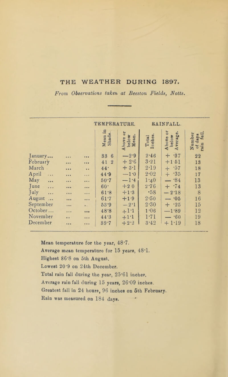 THE WEATHER DURING 1897. Fi'oni Observations taken at Beeston Fields, Notts. TEMPERATURE. RAINFALL. a 'O a V J3 bove er below Mean. Total nohes. bove 01 below verage. -o S TJ 3-.S < <3 < ^ ° 2 January... • • • 83 6 —2-9 2-46 + -37 22 February 41 2 + 2-6 3*21 + 1 61 13 March 44- + 3-1 2-19 + *07 18 April ... 44-9 —1-0 2-02 + -35 17 May 50-7 — 1-4 1-40 — -84 13 June 60- + 2 0 2*76 + -74 13 July ... 61-8 + 1-3 •58 — 2-18 8 August ... 61-7 + 1-9 2-50 — -05 16 September 53-9 -2-1 2*30 + -25 15 October... » • • 48-8 + 1-1 1-06 —1-89 12 November • • • 44*3 -f I'l 1-71 — -60 19 December ... ... 89-7 + 2-2 3-42 + 1-19 18 Mean temperature for the year, 48’7. Average mean temperature for 15 years, 48*1. Highest 86‘8 on 5th August. Lowest 20'9 on 24th December. Total rain fall during the year, 25'Gl inches. Average rainfall during 15 years, 26’09 inches. Greatest fall in 24 hours, 96 inches on 6th February. Rain was measured on 184 days.