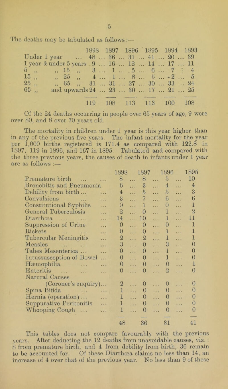 The deaths may be tabulated as follows :— 1898 1897 1896 1895 1894 1893 Under 1 year ... 48 .. 36 . .. 31 .. 41 .. 20 .. 39 1 year & under 5 years 9 .. 16 . .. 12 .. 14 .. 17 .. 11 5 ,, ,, 15 ,, 3 .. 1 . .. . 5 .. 6 .. 7 : 4 15 ,, ,, 25 ,, 4 .. 1 . .. 8 .. 5 .. - 2 .. . 5 25 „ „ 65 „ 31 .. 31 . .. 27 .. 30 .. 33 .. . 24 65 ,, and upwards 24 .. 23 . .. 30 .. 17 .. 21 .. 25 119 108 113 113 100 108 Of the 24 deaths occurring in people over 65 years of age, 9 were over 80, and 8 over 70 years old. The mortality in children under 1 year is this year higher than in any of the previous five years. The infant mortality for the year per i,000 births registered is 171.4 as compared with 122.8 in 1897, 119 in 1896, and 167 in 1895. Tabulated and compared with the three previous years, the causes of death in infants under 1 year are as follows :— Premature birth Bronchitis and Pneumonia Debility from birth... Convulsions Constitutional Syphilis General Tuberculosis Diarrhoea Suppression of Urine Rickets Tubercular Meningitis Measles Tabes Mesenterica ... Intussusception of Bowel ... Haemophilia Enteritis Natural Causes (Coroner’s enquiry)... Spina Bifida Hernia (operation) ... Suppurative Peritonitis Whooping Cough ... 1898 8 6 4 8 0 2 14 0 0 2 3 0 0 0 0 1897 8 3 5 1 0 10 0 0 2 0 0 0 0 0 2 1 1 1 1 0 0 0 0 0 1896 5 4 5 6 0 1 1 0 1 1 3 1 1 0 2 0 0 0 0 0 1895 10 4 3 6 1 2 11 1 1 1 0 0 0 1 0 0 0 0 0 0 48 36 31 41 This tables does not compare favourably with the previous years. After deducting the 12 deaths from unavoidable causes, viz.: 8 from premature birth, and 4 from debility from birth, 36 remain to be accounted for. Of these Diarrhoea claims no less than 14, an increase of 4 over that of the previous year. No less than 9 of these