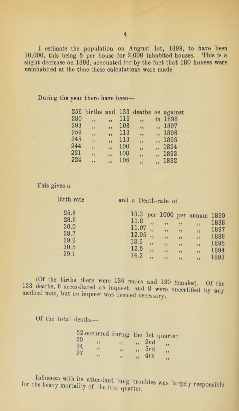 I estimate the population on August 1st, 1899, to have been 10,000, this being 5 per house for 2,000 inhabited houses. This is a slight decrease on 1898, accounted for by the fact that 180 houses were uninhabited at the time these calculations were made. During the year there have been— 256 births and 133 deaths as against 280 3) 33 119 33 in 1898 293 33 33 108 33 33 1897 259 33 33 113 33 33 1896 245 33 33 113 33 3 3 1895 244 3 33 100 33 3 3 1894 221 1 3 3 108 3 3 3 3 1893 224 33 33 106 33 33 1892 This gives a Birth-rate and a Death-rate of 25.6 28.8 30.0 28.7 29.6 30.5 29.1 13.3 11.8 11.07 12.05 13.6 12.5 14.2 per 1000 per annum ” >» >> ” J) )> M ” >> >> J) >» >> J) ,, ” )> J> )l 5) ” )» 1899 1898 1897 1896 1895 1894 1893 births there were 136 male.s and 120 females). 133 deaths, 6 necessitated an inquest, and 8 were uncertified medical man, but no inquest was deemed necessary. Of the by any Of the total deaths— 52 20 34 27 occurred duriuo- o >> M the 1st (juarler >. 2nd ,, 3rd ,, „ 4th .. Influenza with its attendant tor the heavy mortality of the firs lung troubles t quarter. was largely responsible