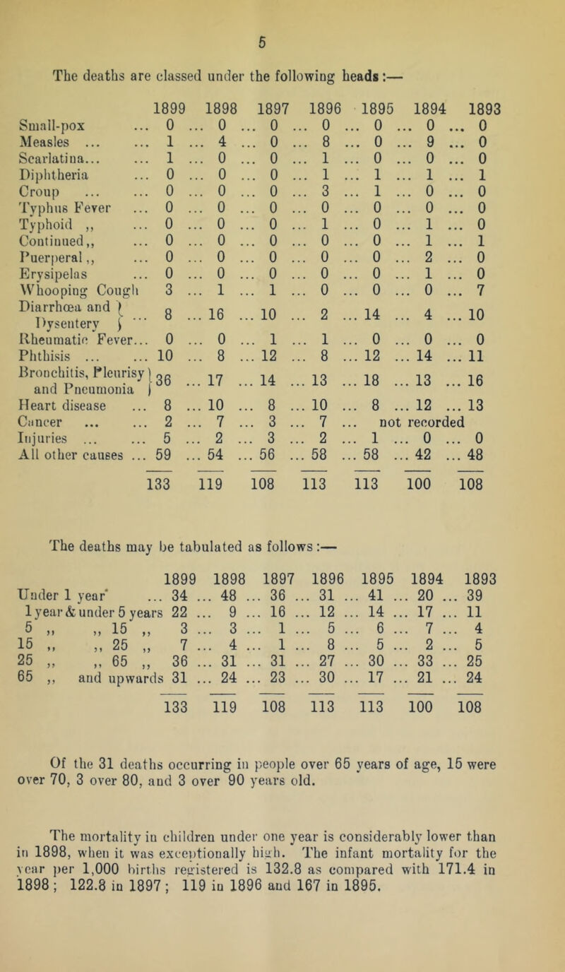 The deaths are classed under the following heads:— 1899 1898 1897 1896 1895 1894 1893 Small-pox ,. 0 . .. 0 . .. 0 . .. 0 . .. 0 . .. 0 ... 0 Measles ... .. 1 . .. 4 . .. 0 . .. 8 . .. 0 . .. 9 ... 0 Scarlatina... ,. 1 . .. 0 . .. 0 . .. 1 . .. 0 . .. 0 ... 0 Diphtheria .. 0 . .. 0 . .. 0 . .. 1 . .. 1 . .. 1 ... 1 Croup ,. 0 . .. 0 . .. 0 . .. 3 . .. 1 . .. 0 ... 0 Typhus Fever . 0 . .. 0 . .. 0 . .. 0 . .. 0 .. ,. 0 ... 0 Typhoid ,, . 0 . .. 0 . .. 0 . .. 1 . .. 0 ., .. 1 ... 0 Contiuned,, . 0 . .. 0 . .. 0 . .. 0 . .. 0 .. ,. 1 ... 1 Puerperal,, . 0 . .. 0 . .. 0 . .. 0 . .. 0 .. . 2 ... 0 Erysipelas . 0 . .. 0 . .. 0 . .. 0 . .. 0 .. . 1 ... 0 Whooping Cougli 3 . .. 1 . .. 1 . .. 0 . .. 0 .. . 0 ... 7 Diarrhoea and | . 8 . .. 16 . .. 10 . .. 2 ., ,. 14 .. . 4 ... 10 Dysenterv \ Rheumatic Fever.. . 0 . .. 0 . .. 1 . .. 1 ., .. 0 .. . 0 ... 0 Phthisis ... . 10 . .. 8 . .. 12 . .. 8 ., .. 12 .. . 14 ... 11 Bronchitis, Pleurisy] gg and Pneumonia j .. 17 ., .. 14 . .. 13 ., 00 . 13 ... 16 Heart disease . 8 . .. 10 ., ,. 8 .. .. 10 .. ,. 8 .. . 12 ... 13 Cancer . 2 . .. 7 . .. 3 ., ,. 7 .. not recorded Injuries ... . 5 . .. 2 .. . 3 .. ,. 2 .. . 1 .. . 0 ... 0 All other causes .. . 59 . .. 54 .. . 56 .. ,. 58 .. . 58 .. . 42 ... 48 133 119 108 113 113 100 108 The deaths may be tabulated as follows:— 1899 1898 1897 1896 1895 1894 1893 Under 1 year* ... 34 . .. 48 .. 36 .. 31 . .. 41 .. . 20 . . 39 1 year & under 5 years 22 . .. 9 .. 16 .. 12 . .. 14 .. 17 . . 11 5 ,, ,, 15 ,, 3 . .. 3 .. 1 .. 5 .. 6 .. . 7 . . 4 15 ,, ,, 25 ,, 7 . .. 4 .. 1 .. 8 .. 5 .. 2 . . 5 25 „ „ 65 „ 36 . .. 31 .. 31 .. 27 .. 30 .. 33 . . 25 65 ,, and upwards 31 . .. 24 . .. 23 .. 30 . .. 17 .. 21 . . 24 133 119 108 113 113 100 108 Of the 31 deaths occurring in people over 65 years of age, 15 were over 70, 3 over 80, and 3 over 90 years old. The mortality in children under one year is considerably lower than in 1898, when it was exceptionally hia,li. The infant mortality for the vcar ))er 1,000 births reuistered is 132.8 as compared with 171.4 in 1898; 122.8 in 1897; 119 in 1896 and 167 in 1895.