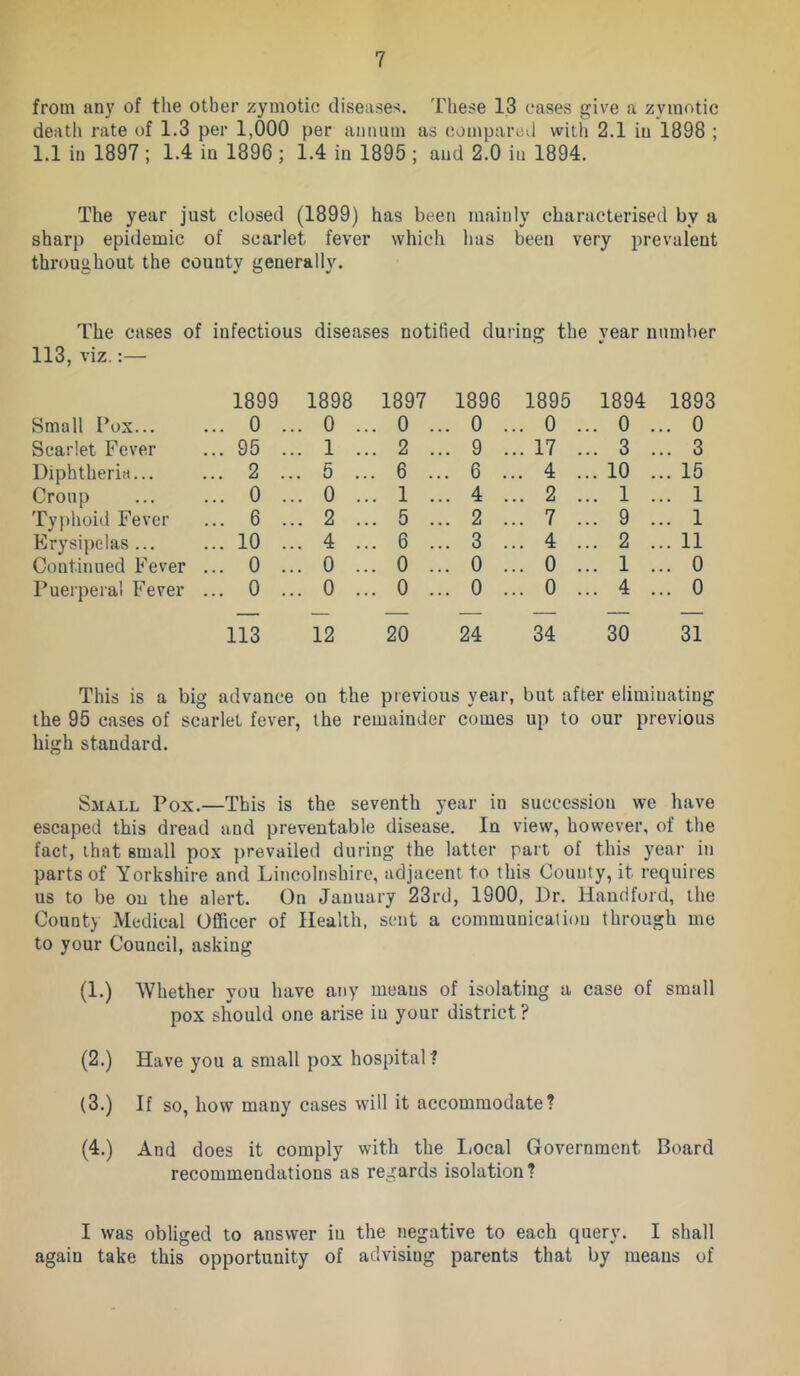 from an)' of the other zymotic diseases. These 13 cases give a zymotic death rate of 1.3 per 1,000 per aiimim as compared with 2.1 in 1898 ; 1.1 in 1897 ; 1.4 in 1896 ; 1.4 in 1895 ; and 2.0 in 1894. The year just closed (1899) has been mainly characterised by a sharp epidemic of scarlet fever which has been very prevalent throughout the county generally. The cases of infectious diseases notified during the year number 113, viz.;— 1899 1898 1897 1896 1895 1894 1893 Small Pox... ... 0 .. 0 ... 0 ... 0 .. 0 ... 0 ... 0 Scarlet Fever ... 95 .. 1 ... 2 ... 9 .. 17 ... 3 ... 3 Diphtheria... ... 2 .. 5 ... 6 ... 6 .. 4 ... 10 ... 15 Croup ... 0 .. 0 ... 1 ... 4 .. 2 ... 1 ... 1 Ty})hoid Fever ... 6 .. 2 ... 5 ... 2 .. 7 ... 9 ... 1 Erysipelas ... ... 10 .. 4 ... 6 ... 3 .. 4 ... 2 ... 11 Continued Fever ... 0 .. 0 ... 0 ... 0 .. 0 ... 1 ... 0 Puerperal Fever ... 0 .. 0 ... 0 ... 0 .. 0 ... 4 ... 0 — — — — — — 113 12 20 24 34 30 31 This is a big advance on the previous year, but after eliminating the 95 cases of scarlet fever, the remainder comes up to our previous high standard. Small Pox.—This is the seventh year in succession we have escaped this dread and preventable disease. In view, however, of the fact, that small pox prevailed during the latter part of this year in parts of Yorkshire and Lincolnshire, adjacent to this County, it requires us to be on the alert. On January 23rd, 1900, Dr. Handford, the County Medical Officer of Health, sent a communication through me to your Council, asking (1.) Whether you have any means of isolating a case of small pox should one arise iu your district ? (2.) Have you a small pox hospital? (3.) If so, how many cases will it accommodate? (4.) And does it comply with the liOcal Government Board recommendations as regards isolation? I was obliged to answer iu the negative to each query. I shall again take this opportunity of advising parents that by means of