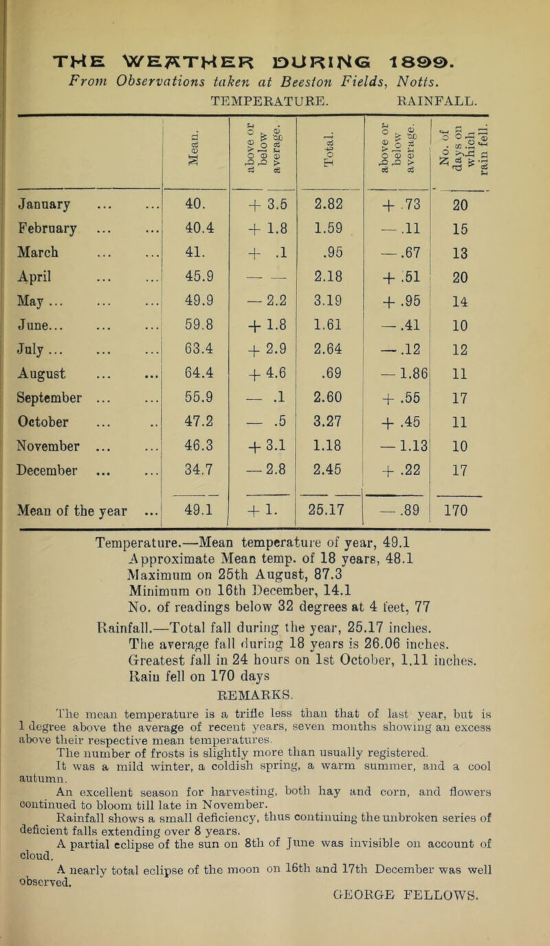 THE WET^THER OURING 1899. From Observations taken at Beesion Fields, Notts. TEMPERATURE. RAINFALL. Mean. C ^ ^ P O cS O © 0) ,.© 45 > s oe Total. above or below average. No. of days on which rain fell. January 40. + 3.5 2.82 + .73 20 February 40.4 + 1.8 1.59 — .11 15 March 41. + •! .95 — .67 13 April 45.9 — _ 2.18 + .51 20 May 49.9 — 2.2 3.19 + .95 14 June... 59.8 + 1.8 1.61 — .41 10 July ... 63.4 + 2.9 2.64 — .12 12 August 64.4 + 4.6 .69 — 1.86 11 September ... 55.9 — .1 2.60 + .55 17 October 47.2 - .5 3.27 + .45 11 November ... 46.3 + 3.1 1.18 — 1.13 10 December ... 34.7 — 2.8 2.45 + .22 17 Mean of the year ... 49.1 + 1. 25.17 — .89 170 Temperature.—Mean temperature of year, 49.1 Approximate Mean temp, of 18 years, 48.1 Maximum on 25th August, 87.3 Minimum on 16th December, 14.1 No. of readings below 32 degrees at 4 feet, 77 Rainfall.—Total fall during the year, 25.17 inches. Tlie average fall (luring 18 years is 26.06 inches. Greatest fall in 24 hours on 1st October, 1.11 inches. Rain fell on 170 days REMARKS. The mean temperature is a trifle less than that of last year, but is 1 degree above the average of recent years, seven months showing an excess above their respective mean temperatures. The number of frosts is slightly more than usually registered. It was a mild w’inter, a coldish spring, a warm summer, and a cool autumn. An excellent season for harvesting, both hay and corn, and flowers continued to bloom till late in November. Rainfall shows a small deficiency, thus continuing the unbroken series of deficient falls extending over 8 years. A partial eclipse of the sun on 8th of June was invisible on account of cloud. A. nearly total eclipse of the moon on 16th and 17th December was well observed. GEORGE FELLOWS.