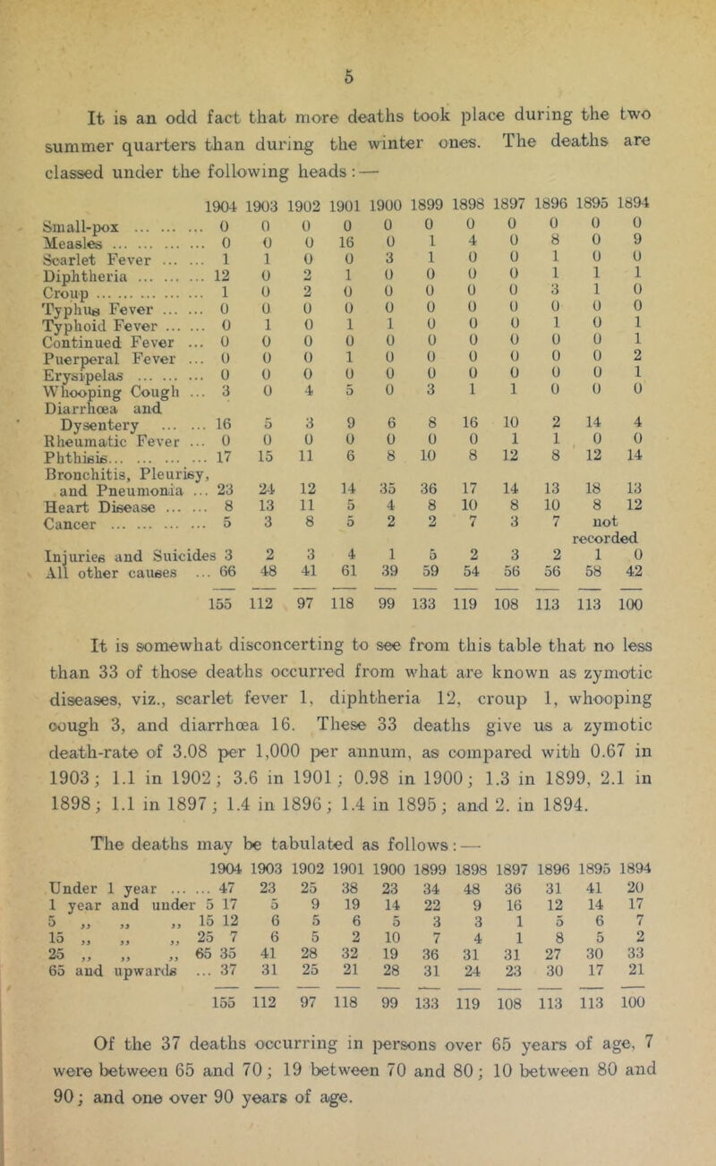 It is an odd fact that more deaths took place during the two summer quarters than during the winter ones. The deaths are classed under the following heads : — 1904 1903 1902 1901 1900 1899 1898 1897 1896 1895 1894 Small-pox 0 0 0 0 0 0 0 0 0 0 0 Measles 0 0 U 16 0 1 4 0 8 0 9 Scarlet Fever 1 1 U 0 3 1 0 0 1 0 0 Diphtheria 12 0 2 1 0 0 0 0 1 1 1 Croup 1 0 2 0 0 0 0 0 3 0 1 0 Typhus Fever 0 u 0 0 0 0 0 0 0 0 Typhoid Fever 0 1 0 1 1 U 0 0 1 0 1 Continued Fever ... 0 0 0 0 0 0 0 0 0 0 1 Puerperal Fever ... 0 0 0 1 U 0 0 0 0 0 2 Erysipelas 0 0 0 U 0 0 0 0 0 0 1 Whooping Cough ... Diarrhoea and 3 0 4 5 0 3 1 1 0 0 0 Dysentery 16 5 3 9 6 8 16 10 2 14 4 Rheumatic Fever ... U 0 0 0 0 U 0 1 1 , 0 0 Phthisis Bronchitis, Pleurisy, 17 15 11 6 8 10 8 12 8 12 14 and Pneumonia ... 23 24 12 14 35 36 17 14 13 18 13 Heart Disease 8 13 11 5 4 8 10 8 10 8 12 Cancer 5 3 8 5 2 2 7 3 7 not recorded Injuries and Suicide s 3 2 3 4 1 5 2 3 2 1 0 All other causes .. . 66 48 41 61 39 59 54 56 56 58 42 — — — • — — — — — 155 112 97 118 99 133 119 108 113 113 100 It is somewhat disconcerting to see from this table that no less than 33 of those deaths occurred from w’hat are known as zymotic diseases, viz., scarlet fever 1, diphtheria 12, croup 1, whooping oough 3, and diarrhoea 16. These 33 deaths give us a zymotic death-rate of 3.08 per 1,000 per annum, a® compared with 0.67 in 1903; 1.1 in 1902; 3.6 in 1901; 0.98 in 1900; 1.3 in 1899, 2.1 in 1898; 1.1 in 1897; 1.4 in 1896; 1.4 in 1895; and 2. in 1894. The deaths may be tabulated as follows: — 1904 1903 1902 1901 1900 1899 1898 1897 1896 1895 1894 U nder 1 year ... ... 47 23 25 38 23 34 48 36 31 41 20 1 year and under 5 17 5 9 19 14 22 9 16 12 14 17 5 » 15 12 6 5 6 5 3 3 1 5 6 7 15 „ 25 7 6 5 2 10 7 4 1 8 5 2 25 ,, 65 35 41 28 32 19 36 31 31 27 30 33 65 and upwards ... 37 31 25 21 28 31 24 23 30 17 21 155 112 97 118 99 133 119 108 113 113 100 Of the 37 deaths occurring in persons over 65 years of age, 7 were between 65 and 70; 19 between 70 and 80; 10 between 80 and 90; and one over 90 years of age.
