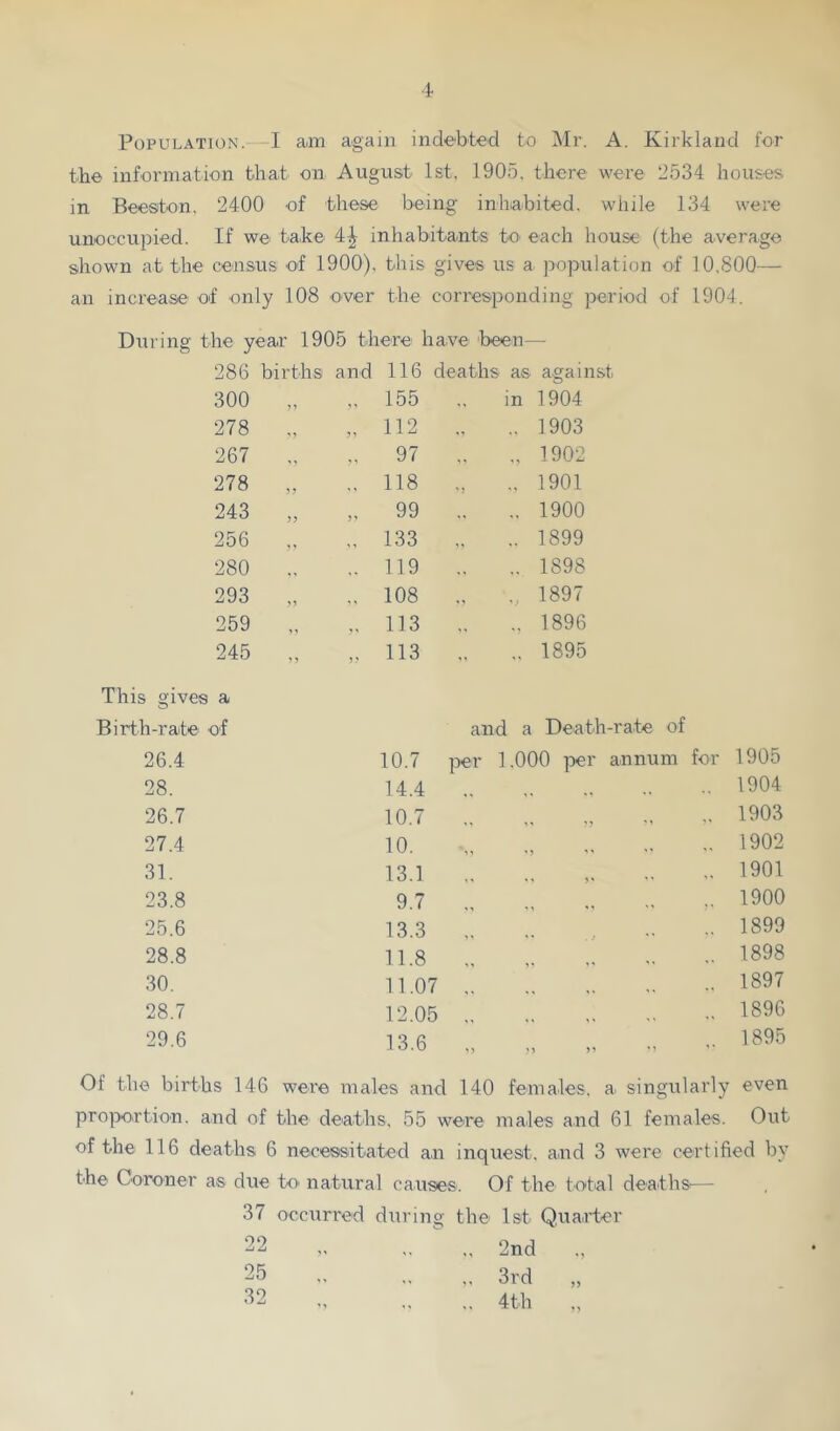 Population. I aau again indebted to Mr. A. Kirkland for the information that on August 1st. 1905. there were 12534 houses in Beeston. 2400 of these being inhiabited. while 134 were unoccupied. If we ta,ke 4^ inhabitants to< each house (the average shown at the census of 1900). this gives us a population of 10.800— an increase of only 108 over the corresponding period of 1904. During the year 1905 there have been— 286 births and 116 deaths as against 300 155 .. in 1904 278 „ 112 .. 1903 267 „ 97 ., 1902 278 .. 118 ., 1901 243 yy 99 .. 1900 256 133 .. 1899 280 .. 119 .. 1898 293 yy .. 108 1897 259 I .. 113 ., 1896 245 y „ 113 .. 1895 This gives a Birth-rate of and a Death-rate of 26.4 10.7 per 1.000 per annum for 1905 28. 14.4 1904 26.7 10.7 1903 27.4 10.  1902 31. 13.1  1901 23.8 9.7 1900 25.6 13.3  *» _ j '' '* 1899 28.8 11.8 1898 30. 11.07 1897 28.7 12.05 1896 29.6 13.6 nj M '* 1895 Of the births 146 were males and 140 females, a singularly even proportion, and of the deaths, 55 were males and 61 females. Out of the 116 deaths 6 necessitated an inquest, and 3 were certified by the Coroner as due to' natural causes. Of the total deaths— 37 occurred during the 1st Quarter 22 25 2nd 3rd 4th 5)