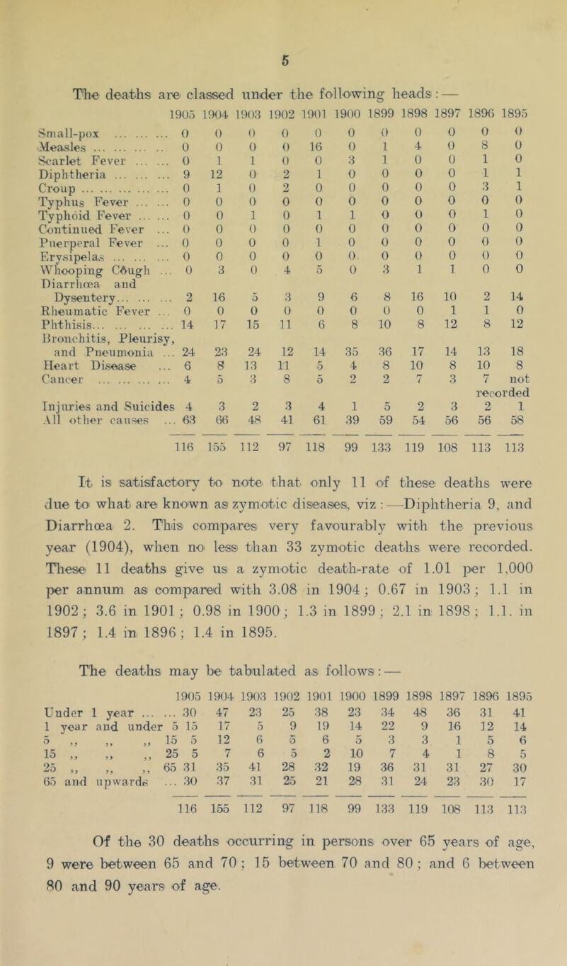The deaths are classed under the following heads: — 19U.5 1904 1903 1902 1901 1900 1899 1898 1897 1896 1895 .Small-pox 0 0 0 0 0 0 0 0 0 0 0 Measles u 0 0 0 16 0 1 4 0 8 0 Scarlet Fever 0 1 1 0 0 3 1 0 0 1 0 Diphtheria 9 12 0 2 1 0 0 0 0 1 1 Croup 0 1 0 2 0 0 0 0 0 3 0 1 Typhus Fever 0 0 0 0 0 0 0 0 0 0 Typhoid Fever 0 0 1 0 1 1 0 0 0 1 0 Continued Fever ... 0 0 0 0 0 0 0 0 0 0 0 Puerperal Fever ... 0 0 0 0 1 0 0 0 0 0 0 Kry.sipela.s 0 0 0 0 0 0 0 0 0 0 0 Whooping CAugh ... Diarrhoea and 0 3 0 4 5 0 3 1 1 0 0 Dysentery 2 16 5 3 9 6 8 16 10 2 14 Rheumatic Fever ... 0 0 0 0 0 0 0 0 1 1 0 Phthisis Hronchitis, Pleurisy, 14 17 15 11 6 8 10 8 12 8 12 and Pneumonia ... 24 23 24 12 14 35 36 17 14 13 18 Heart Di.sease 6 8 13 11 5 4 8 10 8 10 8 Cancer 4 5 3 8 5 2 2 7 3 7 not recorded Injuries and Suicides 4 3 2 3 4 1 5 2 3 2 1 .U1 other causes 6.3 66 48 41 61 39 59 54 56 56 58 116 155 112 97 118 99 133 119 108 113 113 It is satisf acton' to notO' that only 11 of these deaths were due to what are known as zymotic diseases, viz :—Diphtheria 9, and Diarrhoea 2. This compares very favoixrably with the previous year (1904), when nO' less than 33 zymotic deaths were recorded. Tliese 11 deaths give us a zymotic death-rate of 1.01 per 1,000 per annum as compared with 3.08 in 1904; 0.67 in 1903; 1.1 in 1902; 3.6 in 1901; 0.98 in 1900; 1.3 in 1899; 2.1 in 1898; 1.1. in 1897; 1.4 in 1896; 1.4 in 1895. The deaths may be tabulated as follows: — 1905 1904 1903 1902 1901 1900 1899 1898 1897 1896 1895 Under 1 year ... ... .30 47 23 25 38 23 34 48 36 31 41 1 year and under 5 15 17 5 9 19 14 22 9 16 12 14 15 5 12 6 5 6 5 3 3 1 5 6 15 ,, 25 5 7 6 5 2 10 7 4 1 8 5 25 ., 65 31 35 41 28 32 19 36 31 31 27 30 6.5 and upwards ... .30 37 31 25 21 28 .31 24 2.3 30 17 116 155 112 97 118 99 133 119 108 11.3 113 Of the 30 deaths occurring in persons over 65 years of age, 9 were between 65 and 70; 15 between 70 and 80; and 6 between 80 and 90 years of age.