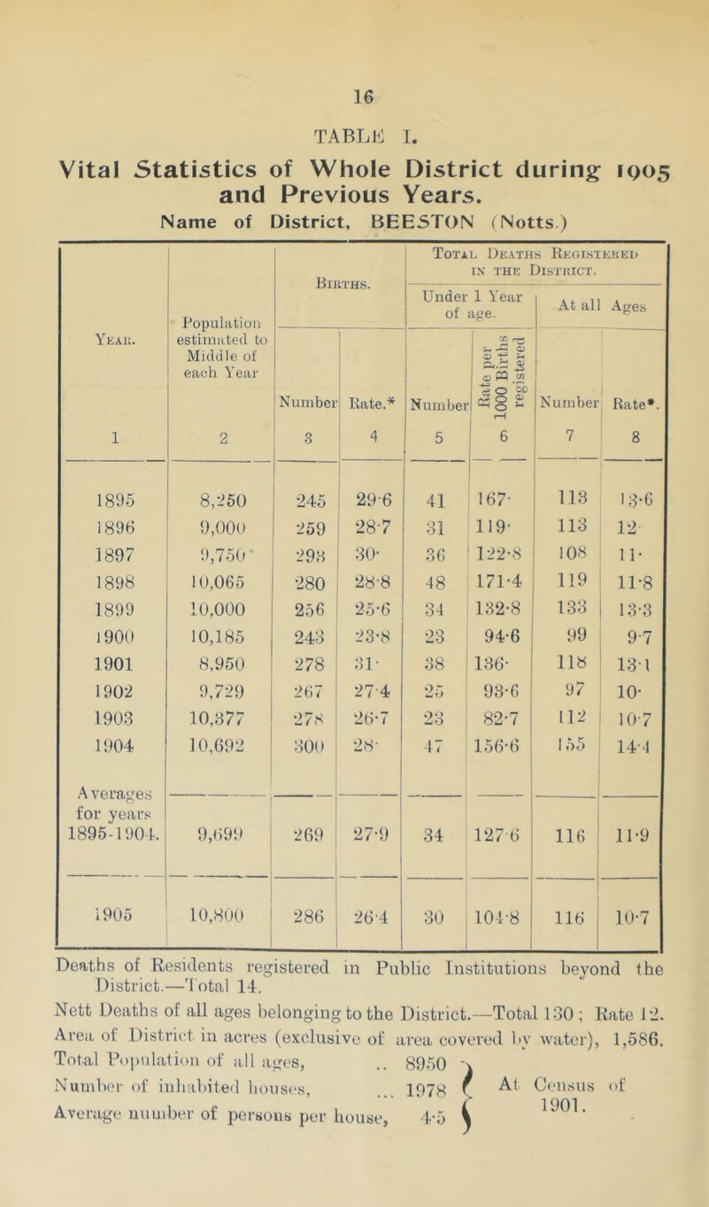 TABLK I. Vital Statistics of Whole District during IQ05 and Previous Years. Name of District, BEESTON (Notts.) Total Deaths Keoisteued i IX THE DisTHICT. Population estimated to Middle of each Year Under 1 Year of age. At ah Ages Yeak. Number Kate.* 1 ! Numbei Rate per 1000 Births registered Number Rate*. 1 2 3 4 5 7 8 1895 8,260 245 29-6 41 167- 113 13-6 1896 9,000 259 287 31 119- 113 12 1897 9,750* 293 30- 36 122-8 108 11- 1898 10,065 280 28-8 48 171-4 119 11-8 1899 10,000 256 25-6 34 132-8 133 13-3 1900 10,185 243 23-8 23 94-6 99 9-7 1901 8,950 278 31- 38 136- 118 13-1 1902 9,729 267 27-4 25 93-6 97 10- 1903 10,377 2 78 26-7 23 82-7 112 10-7 1904 Averages for year.® 1895-1904. 10,692 300 1 28' 47 156-6 155 14-4 9,699 , 1 269 ' 27-9 34 127-6 116 11-9 1905 10,80(1 ' 286 264 30 1 104-8 116 10-7 Deaths of Residents registered in Public Institutions beyond the District.—'total 14. Nett Deaths of all ages belonging to the District.—Total 130 ; Kate Pi. Area of District in acres (exclusive of area covered l.y water), 1,586. Total Population of all ages, .. 8950 ‘ Number of inhabited bouses, ... 1978 Average number of persons per house, 4-5 At Census of 1901.