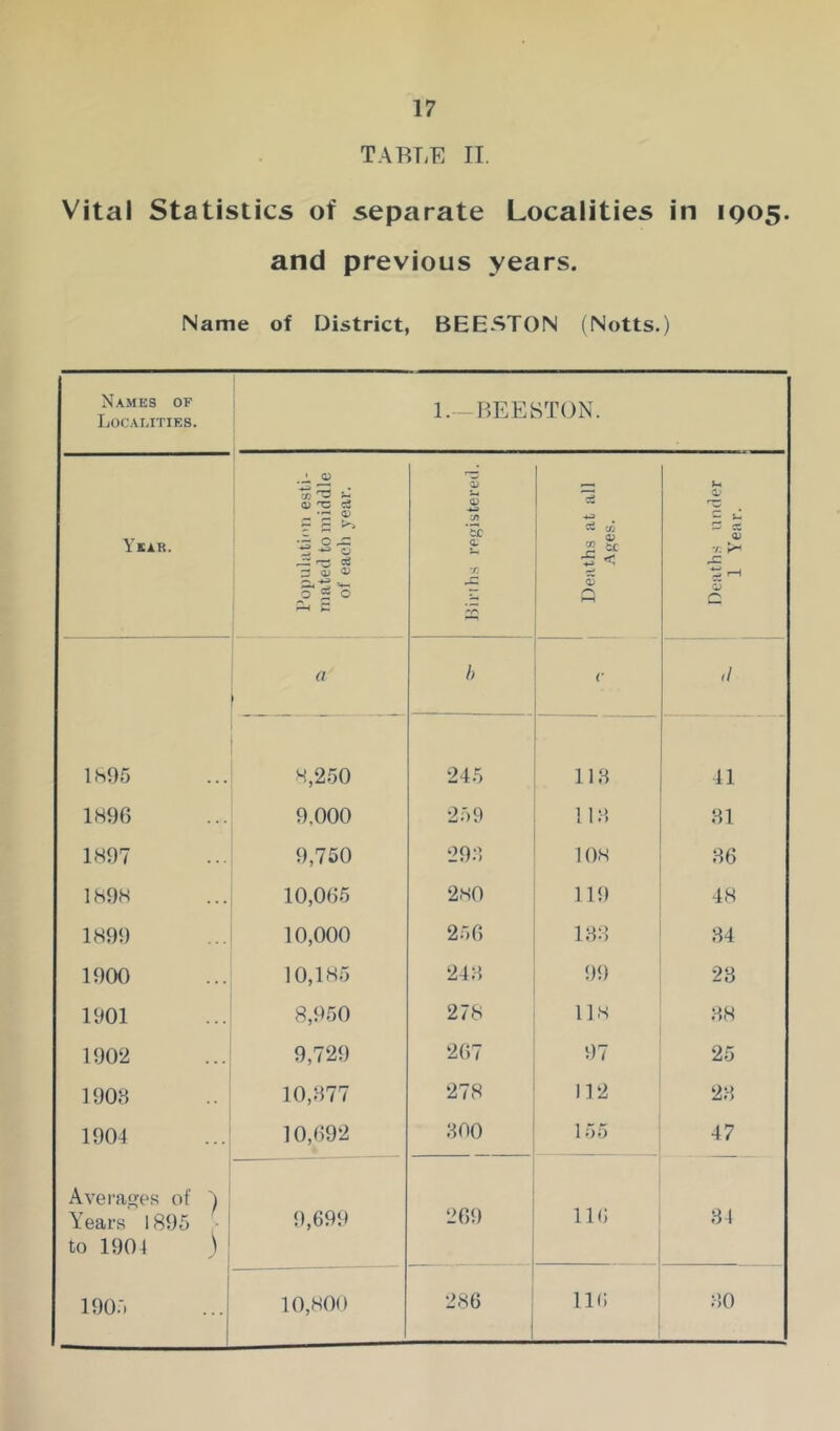 TABLE IT. Vital Statistics of separate Localities in IQ05. and previous years. Name of District, BEESTON (Notts.) Names of Locamties. 1. -BEESTUN. Year. Popiilatu’ii esti- mated to middle of each year. Oinhs registered. Deaths at all Ages. Deaths under 1 Year. h r ,/ Ih95 8,2.50 245 118 41 1H96 9,000 259 1 18 81 1897 9,750 29;i 108 86 1898 10,065 2.S0 119 48 1899 10,000 256 188 84 1900 10,185 248 99 28 1901 8,950 278 118 88 1902 9,729 2()7 97 25 1908 10,877 278 112 28 1901 10,692 800 155 47 Averages of ') Years 1895 ■ 9,699 269 116 81 to 1904 ^ ' 1 190:. 10,800 286 ^ 116 80