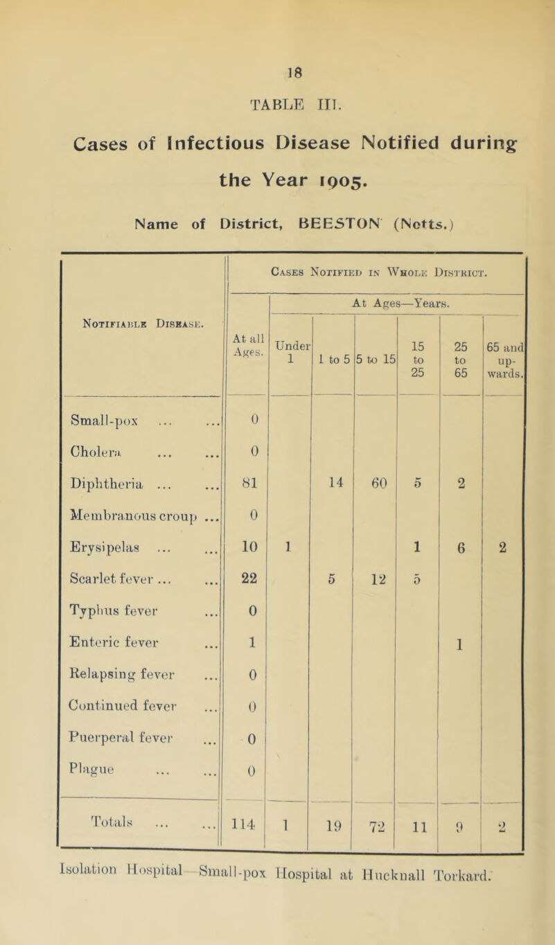 TABLE III. Cases of Infectious Disease Notified during the Year 1905. Name of District, BEE5TON (Notts.) Cases Notified in Whole District. At Ages—Years. Notifiarle Disease. At all Ages. Undei 1 1 to 5 5 to 15 15 to 25 25 to 65 65 and up- wards. Small-pox 0 Cholera. 0 Diphtheria ... 81 14 60 5 2 Membranous croup 0 Erysipelas 10 1 1 6 2 Scarlet fever ... 22 5 12 5 Typhus fever 0 Enteric fever 1 1 Relapsin fever 0 Continued fever 0 Puerperal fever 0 Plague 0 ' 'I’otals 114 1 19 72 11 0 2 Isolation Hospital—Small-pox Hospital at Hncknall Torkard.