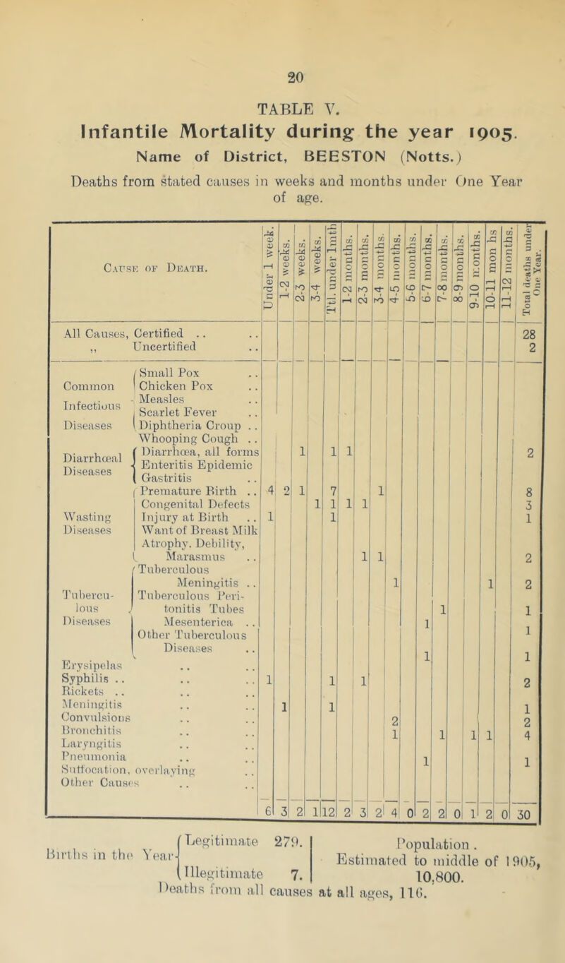 TABLE V. Infantile Mortality during the year 1905. Name of District, BEESTON (Notts.) Deaths from stated causes in weeks and months under (me Year of age. a> 1 TO CO CQ 'J) 00 1 _ CC cn u: 03 -a 1 = > W rH •4^ JZ ji: 4: •4^ c 1 3 g 0) O) Ut ml c c c O o X ca C.\USK OF Dk.^th. i-H a> <p oa ro s? (D * vj 5 o (M hO c LO o o o 00 o cn O s rH tH CN) rH it c 1—4 ci hO ob ) hO 00 nH o rH H 05 rH rH =0 1 ^ .\11 Causes, Certified .. ' 28 „ Uncertified ' 2 1 Small Pox i Common Chicken Pox i Infectious Measles Scarlet Fever 1 1 Diseases Diphtheria Croup .. Whooping Cough .. Diarrhoeal Disease.? ' Diarrhoea, all forms Enteritis Epidemic 1 Gastritis 1 1 1 2 Premature Birth .. 4 2 1 7 1 8 Congenital Defects 1 1 1 1 3 Wasting Injury at Birth 1 1 1 Diseases Want of Breast Milk Atrophy. Debility, Marasmus 1 1 2 Tuberculous Meningitis .. 1 1 2 'J'ul)eicu- Tuberculous J’eri- lous tonitis Tubes 1 1 Diseases Mesenterica .. 1 ■ 1 Other 'ruberculous Diseases j 1 1 1 1 Erysipelas • • • > i ! Syphilis .. 1 1 1 1 2 Rickets .. Meningitis 1 1 i ! 1 Convulsions ' 2 i o Bronchitis 1 1 1 1 1 1 4 Laryngitis Pneumonia 1 1 1 Snttocation, Other Cause ovr Haying s j I 6 3 2 1 12 2 3 2' 4' 0 2| 2 Oi 1 2 0 30 Hirllis in tlu' Year Legitimate 279. Illegitimate 7. Deaths Irom all causes at all ages, lUi. Population . Estimated to middle of 1905, 10,800.